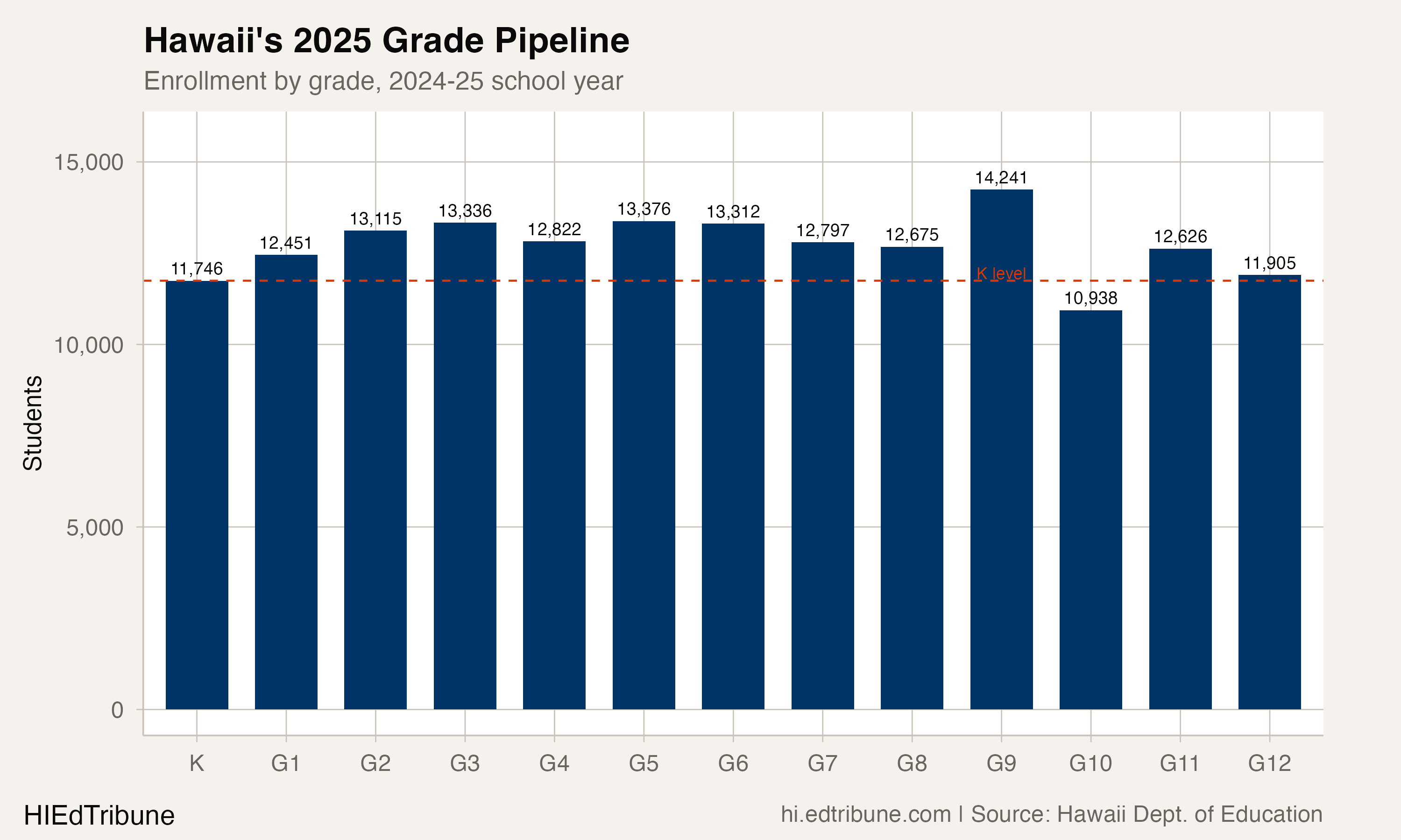 Hawaii's 2025 Grade Pipeline