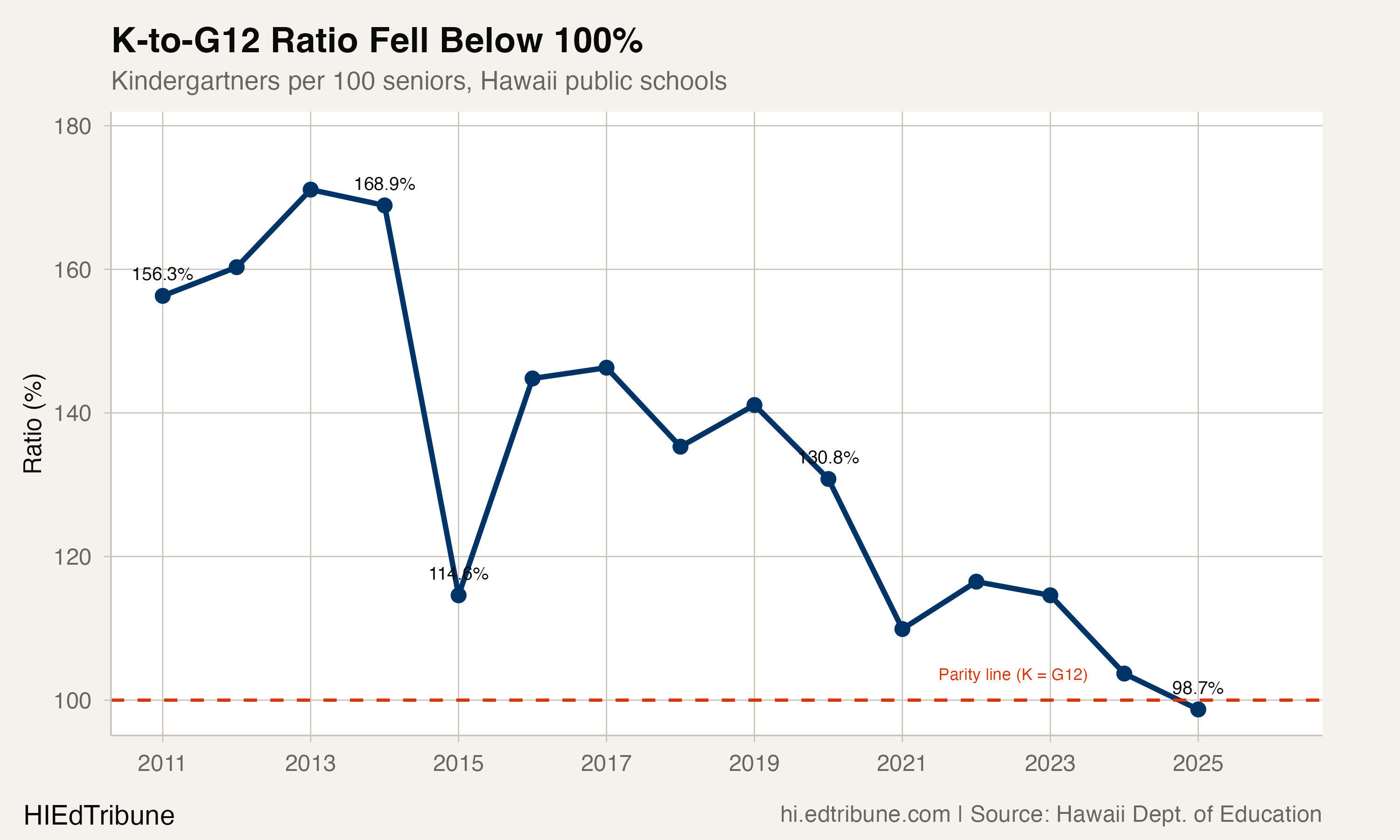 K-to-G12 Ratio Fell Below 100%
