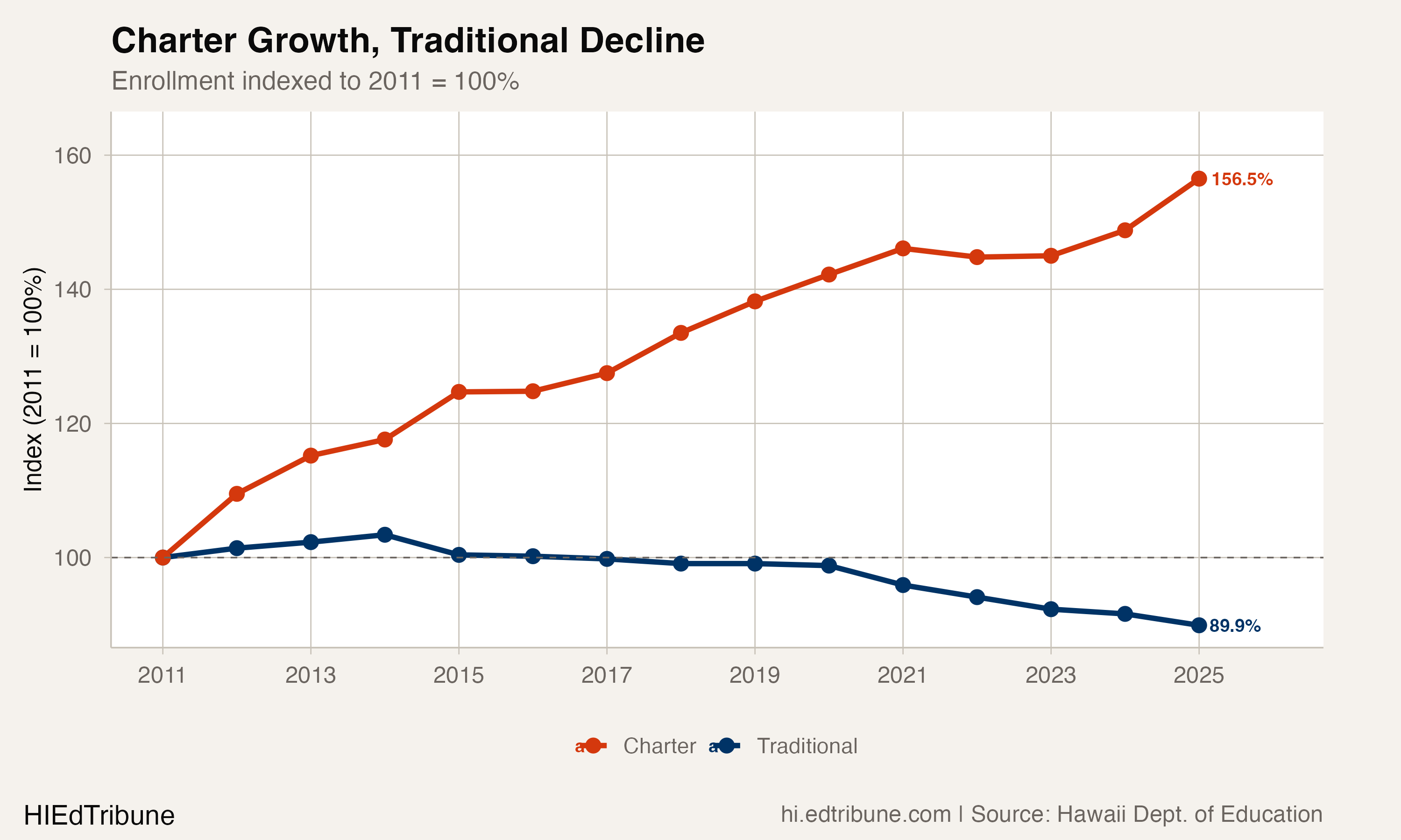 Charter Growth, Traditional Decline