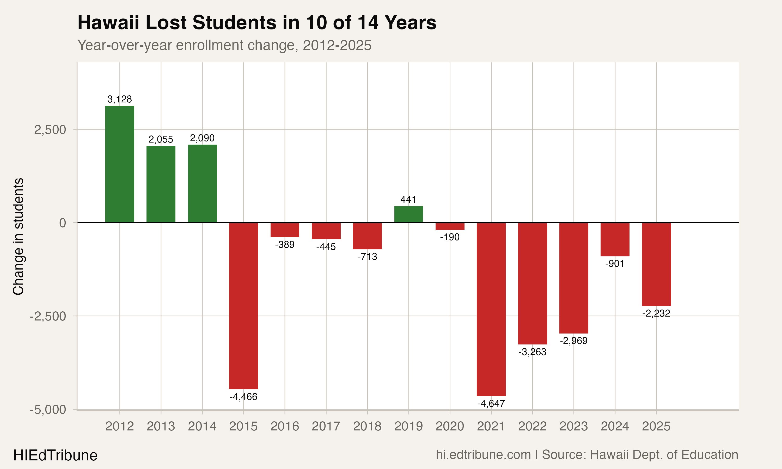 Hawaii Lost Students in 10 of 14 Years