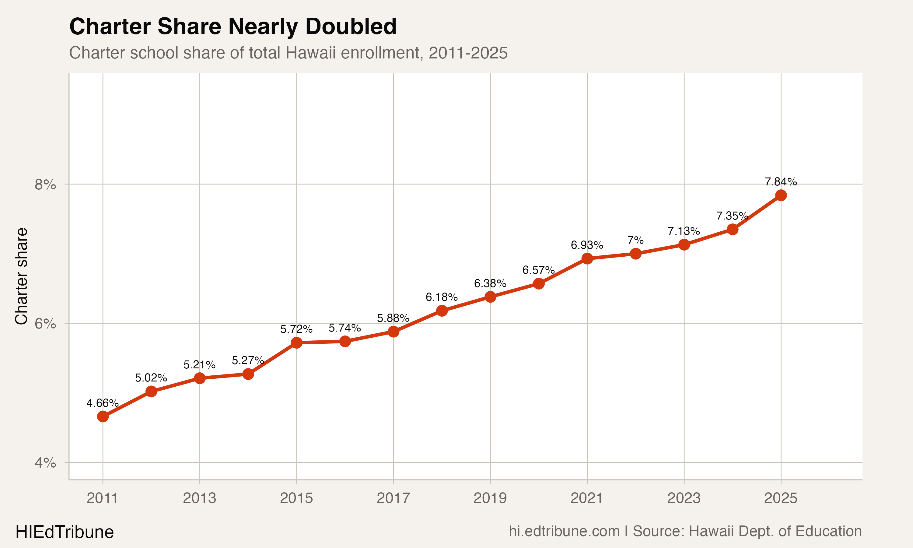 Charter share of total enrollment, 2011-2025