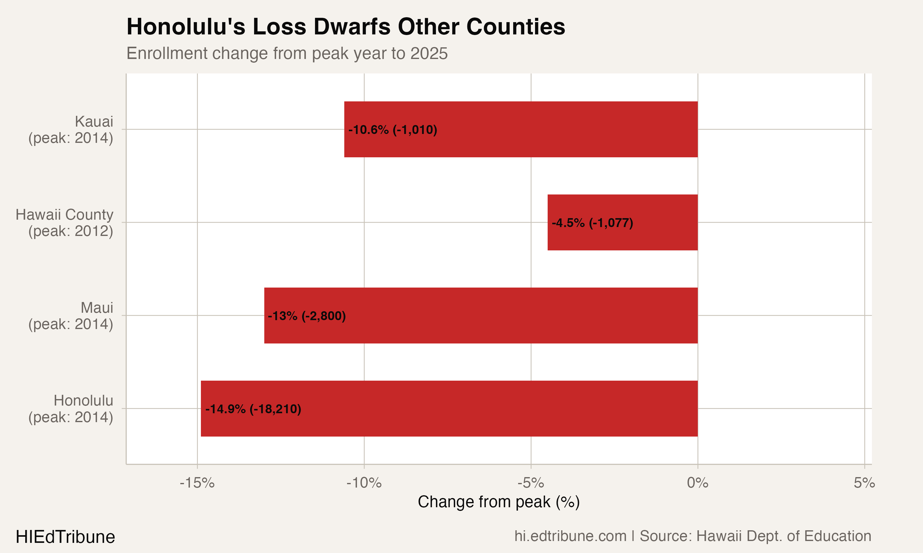Honolulu Has Lost More Students Than Maui Has Total