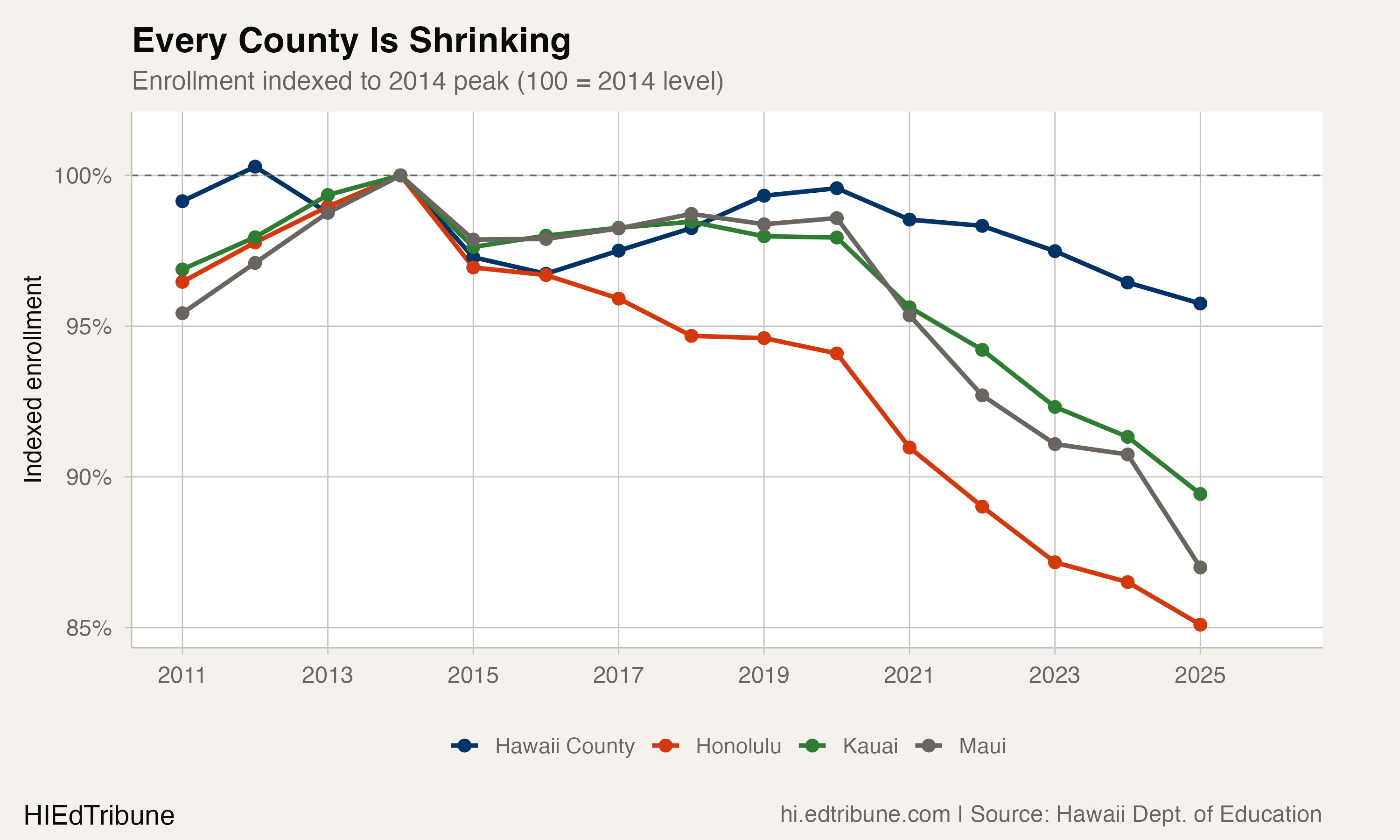 All four counties indexed to 2014 peak