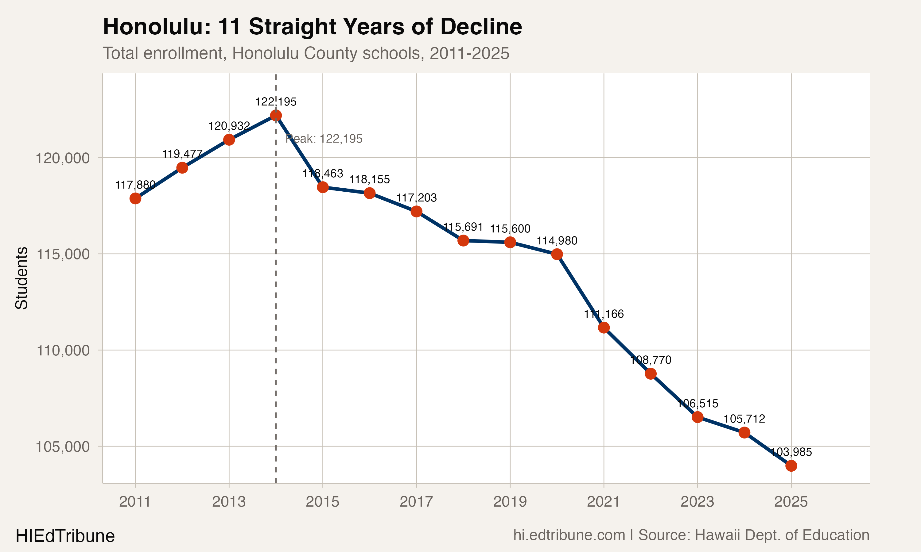 Honolulu enrollment trend, 2011-2025