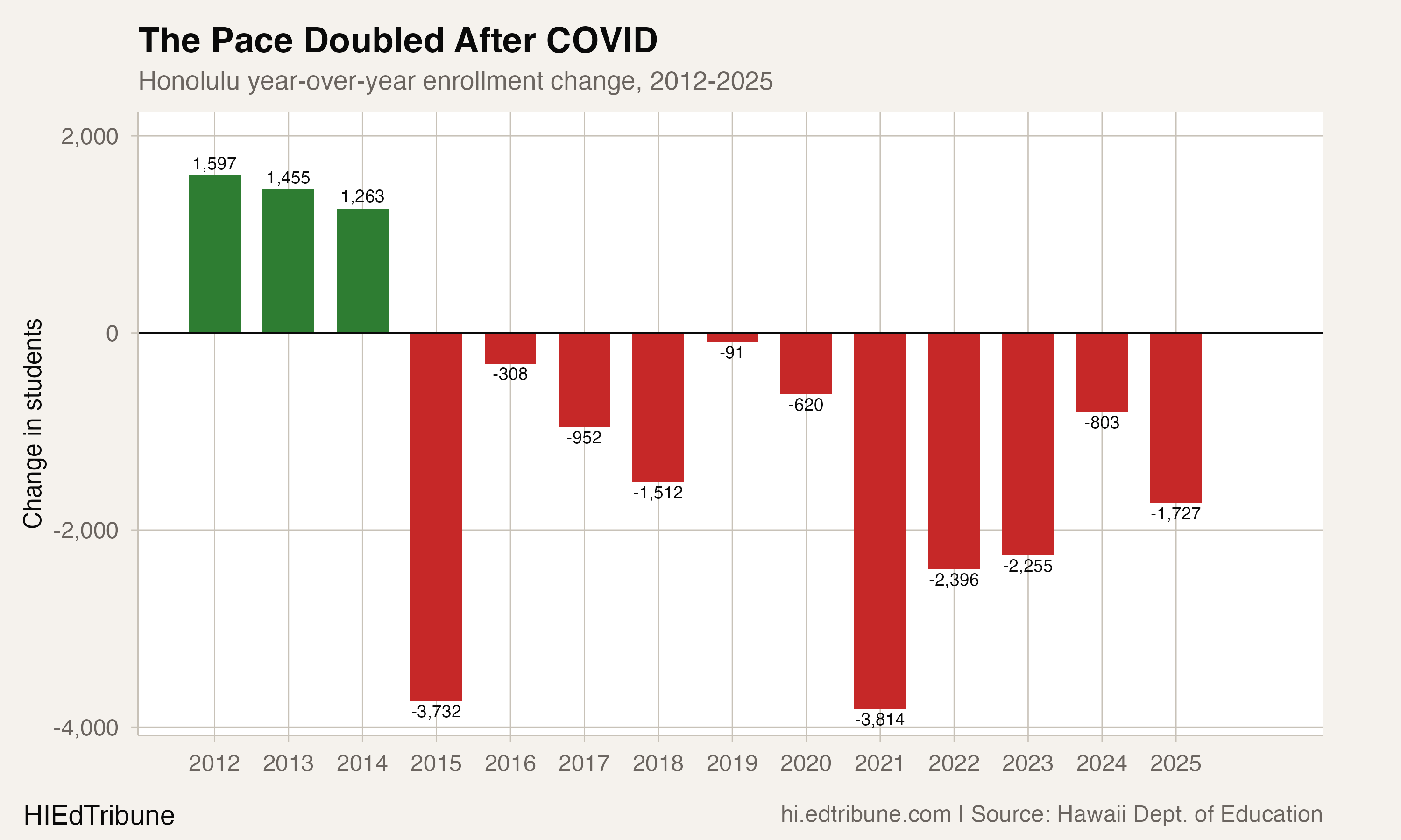 Year-over-year enrollment change, 2012-2025
