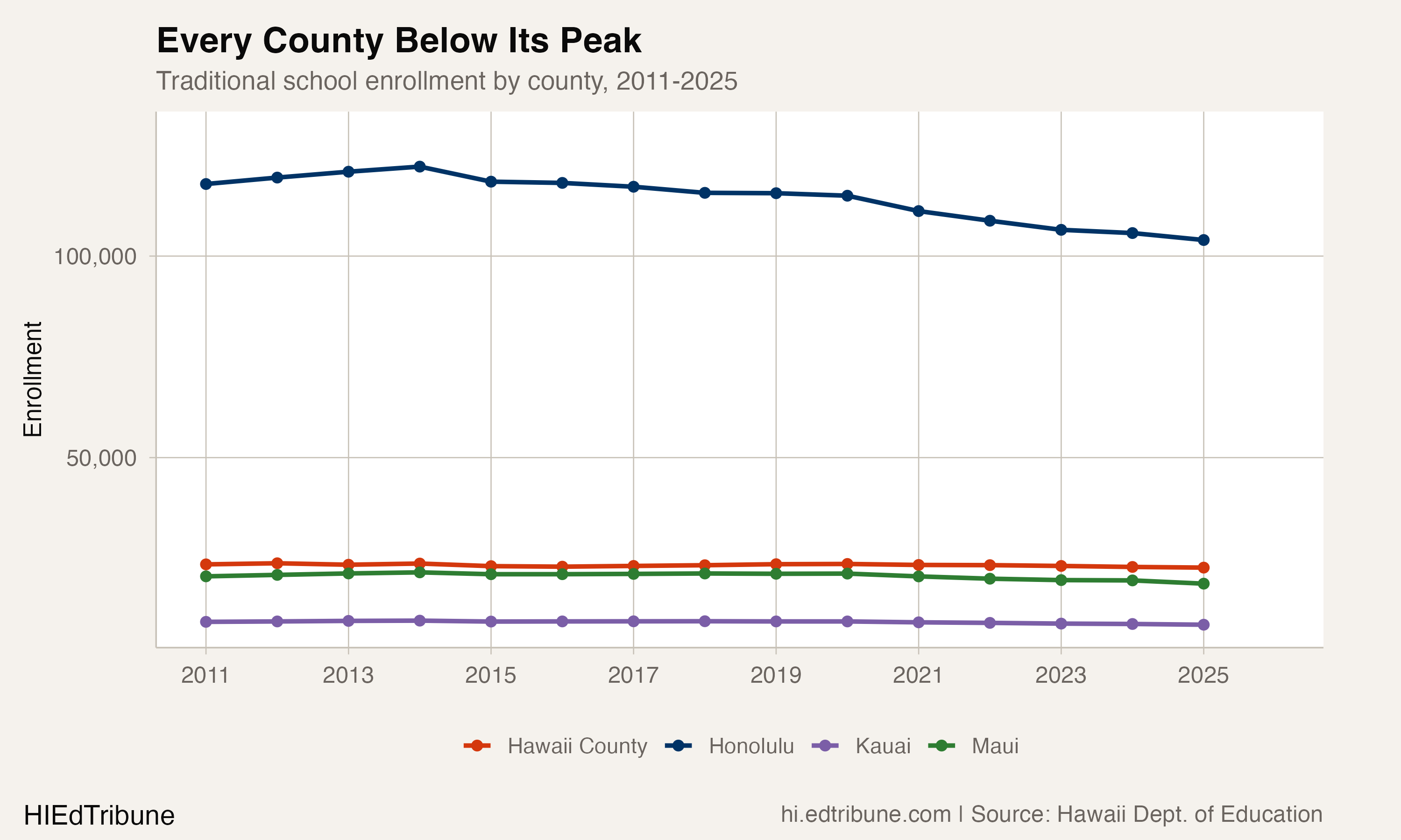 Traditional school enrollment by county