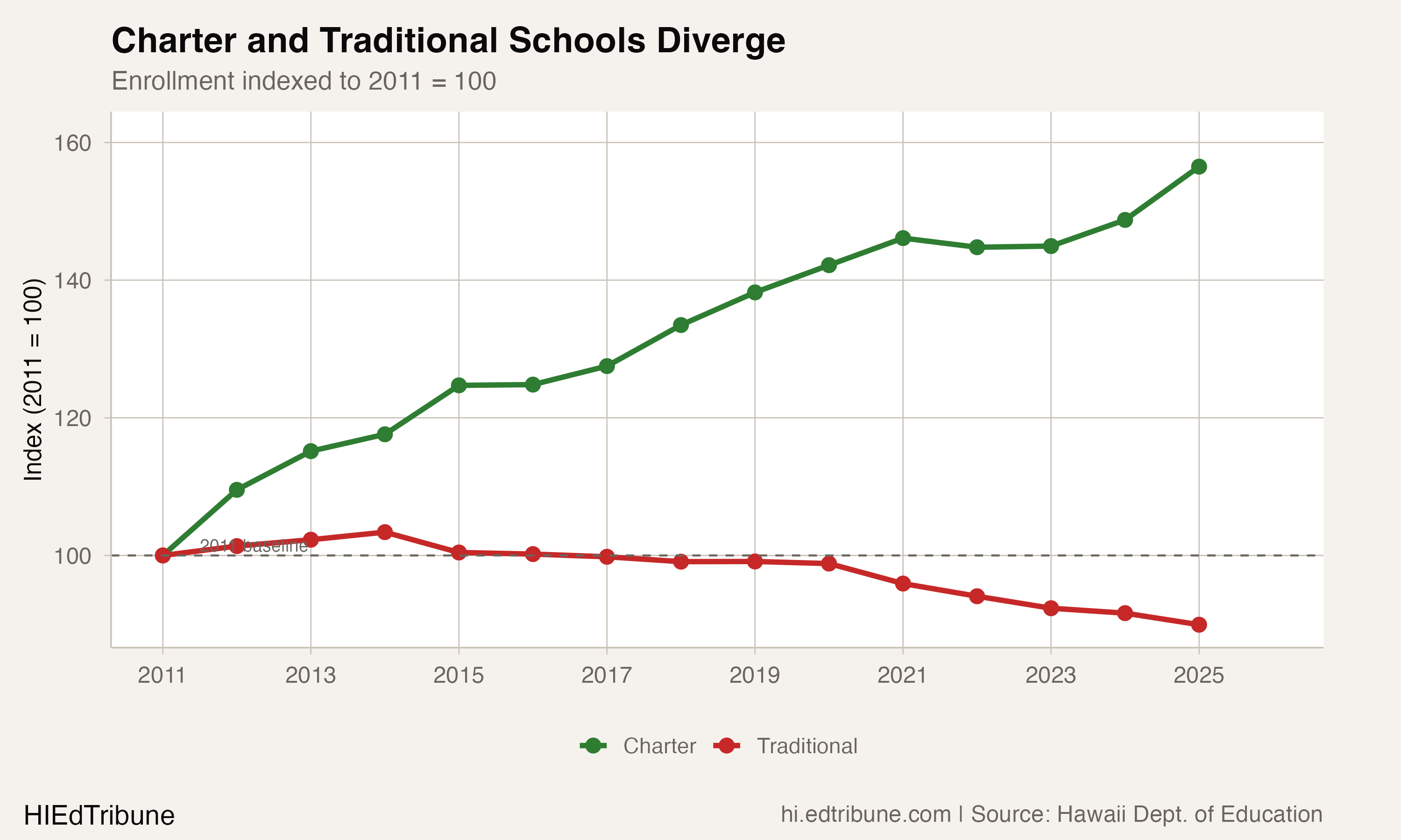 Charter and traditional school enrollment divergence since 2011