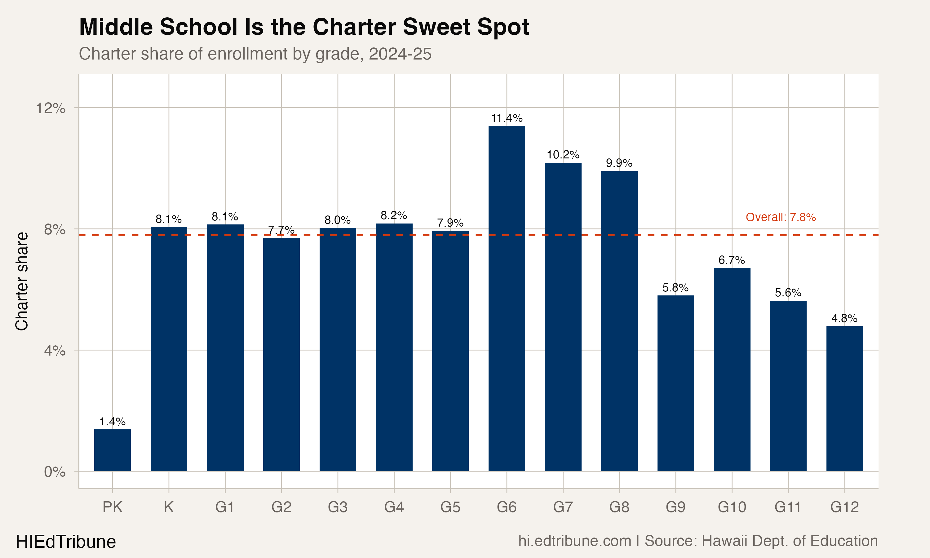 Charter share of enrollment by grade level