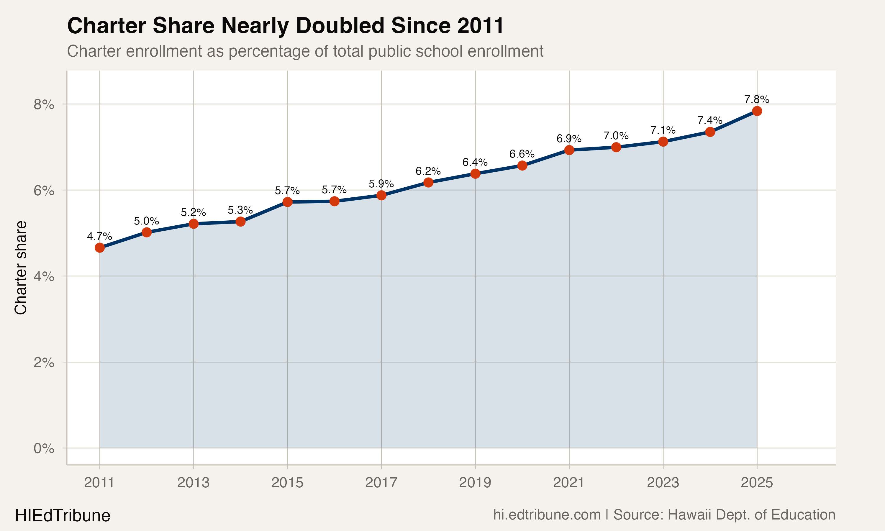 One in 13 Hawaii Students Now Attends a Charter School