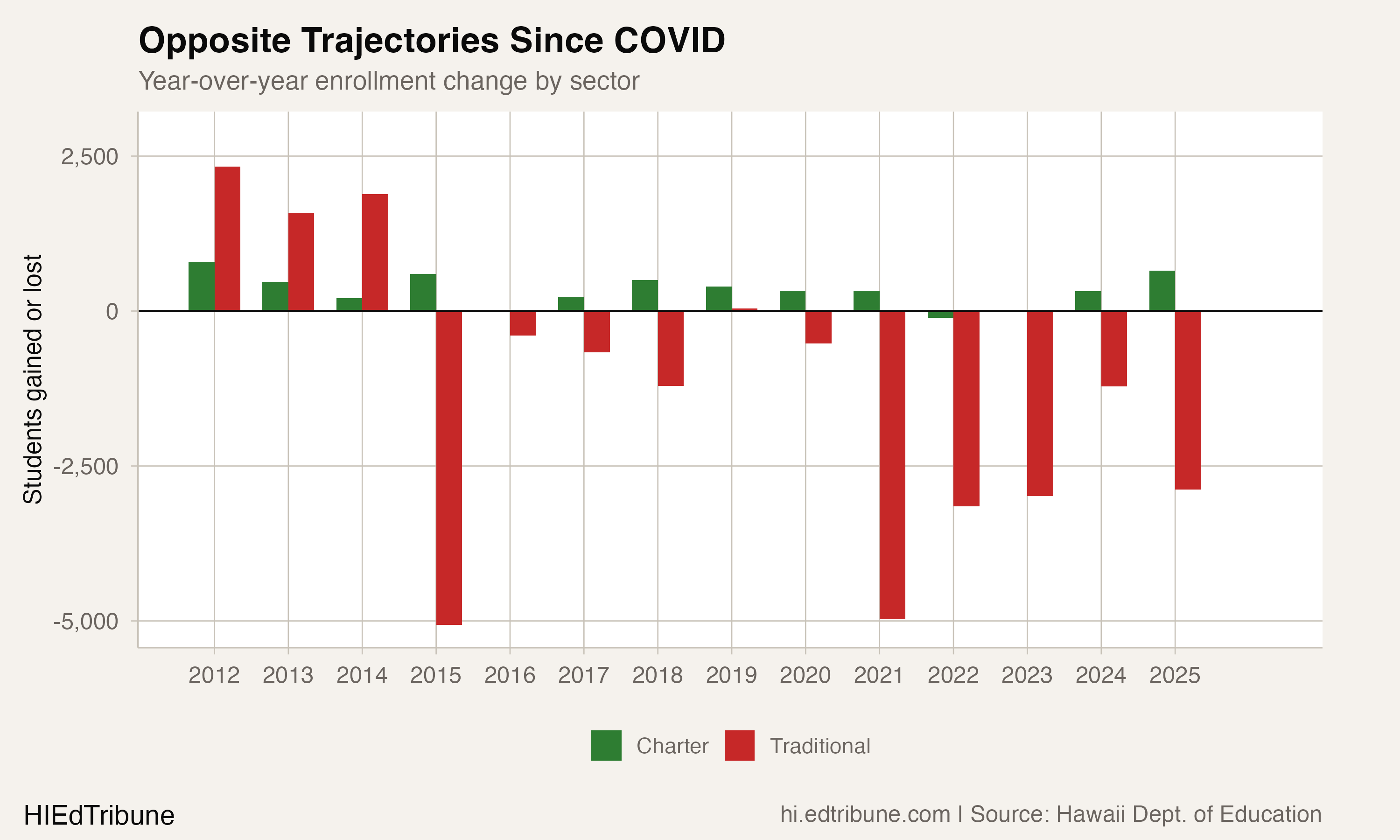 Year-over-year enrollment changes by sector