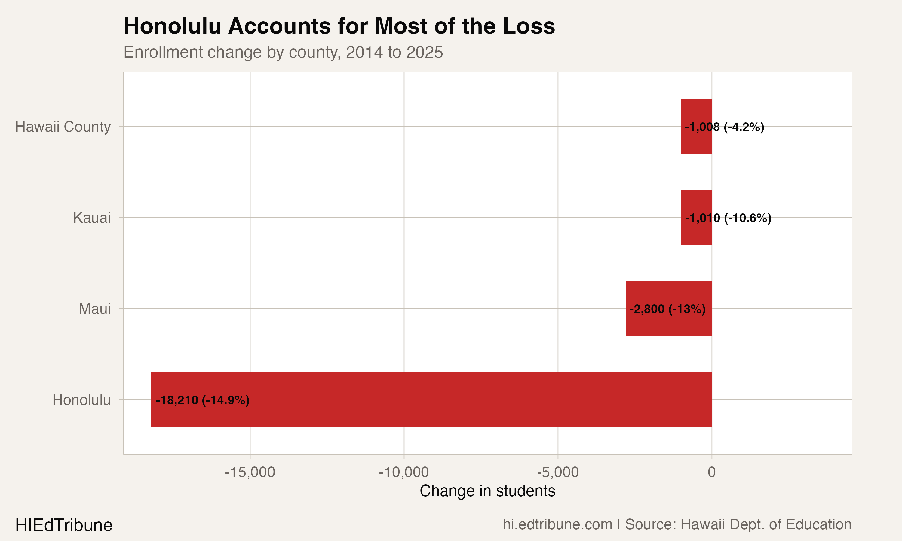 Enrollment change by county, 2014-2025