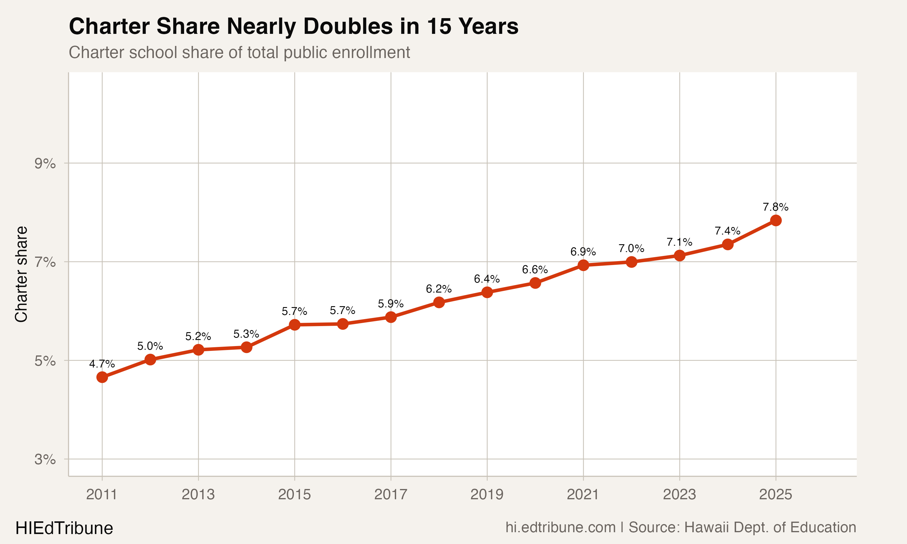 Charter share of total public enrollment