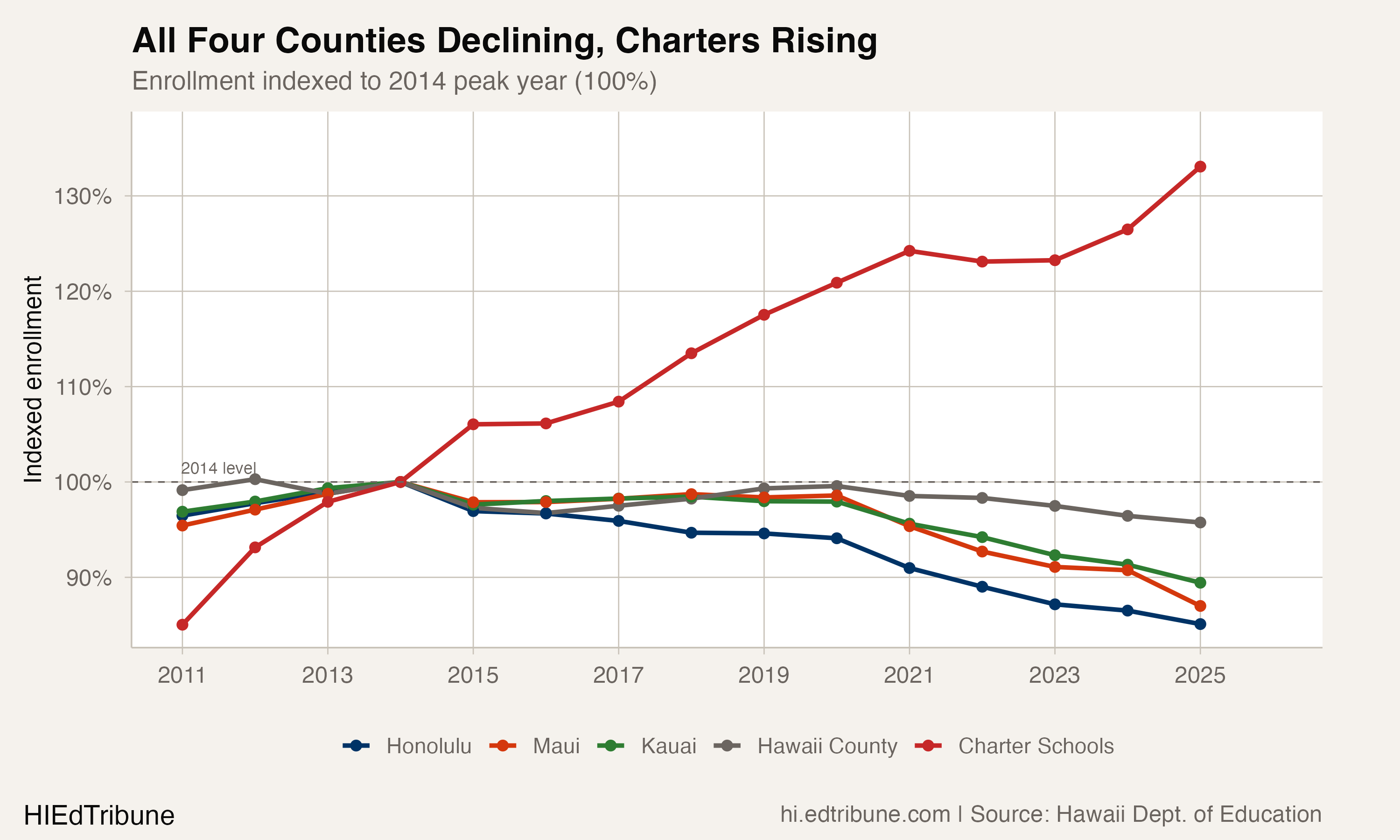 Enrollment indexed to 2014 by county and charter sector