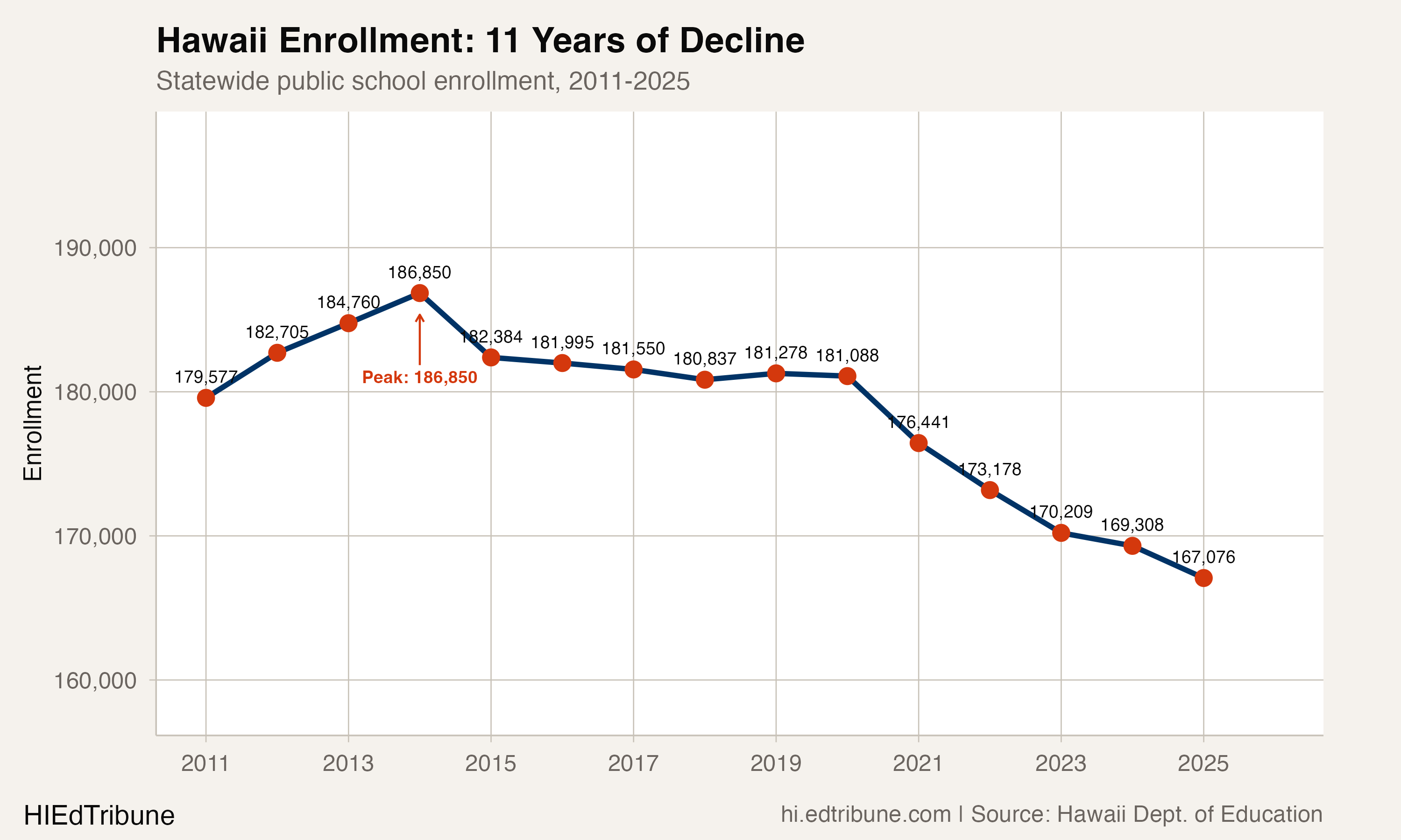 Hawaii's 11-Year Losing Streak Is the Longest on Record