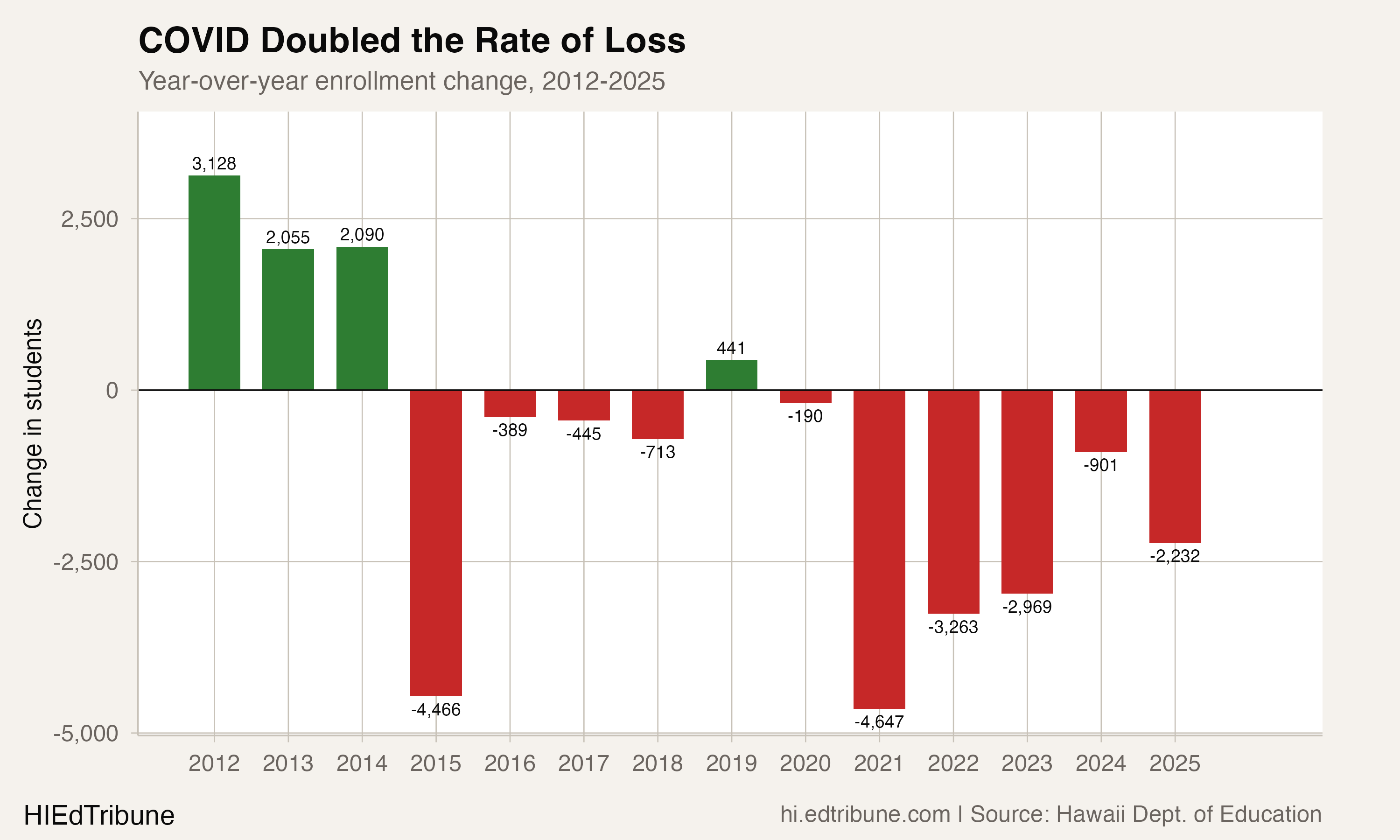 Year-over-year enrollment change, 2012-2025