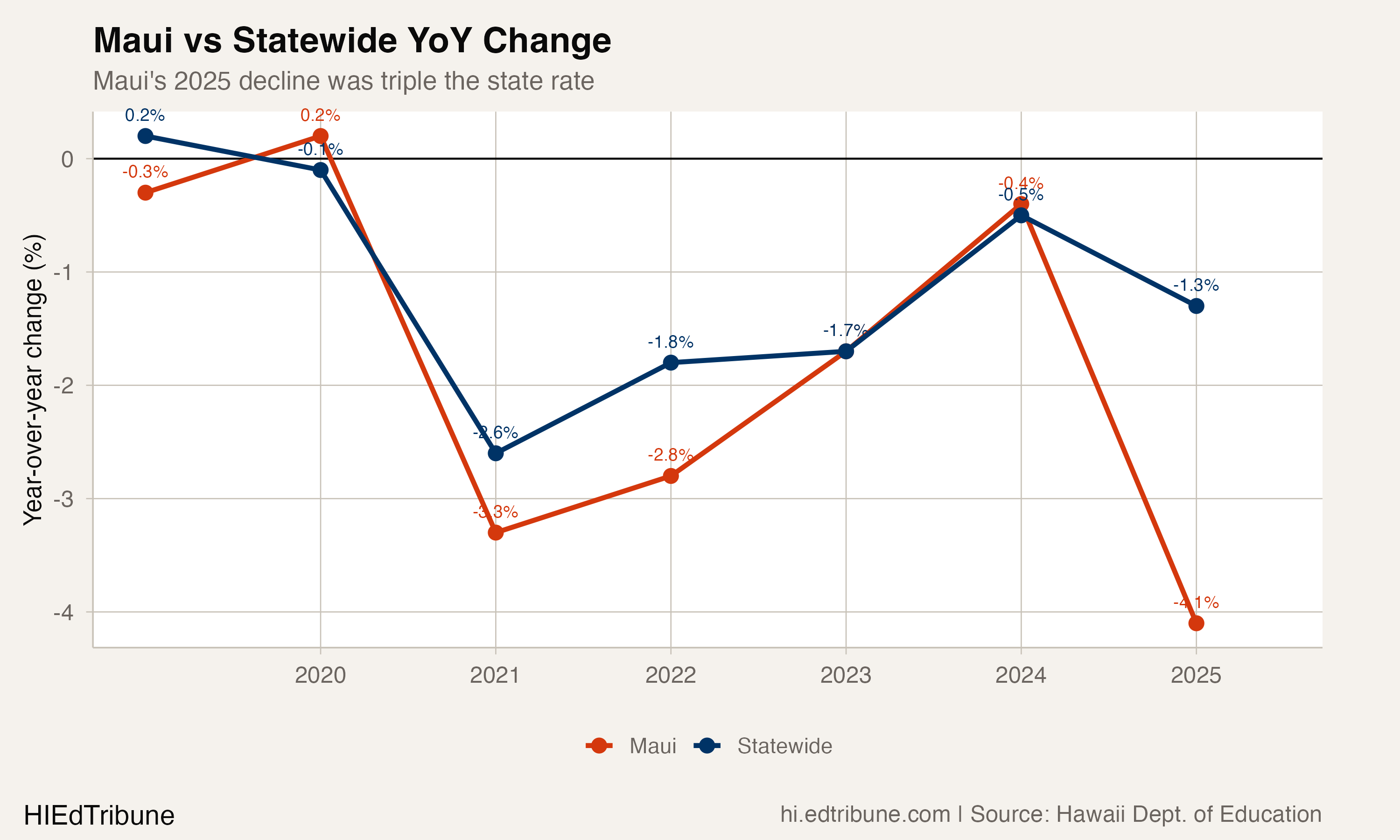 Maui vs statewide year-over-year change