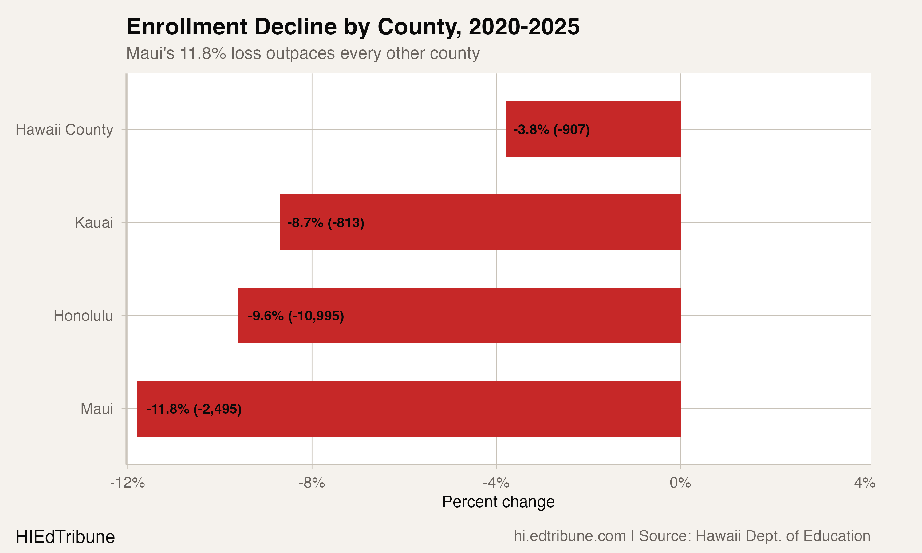 Enrollment decline by county, 2020-2025