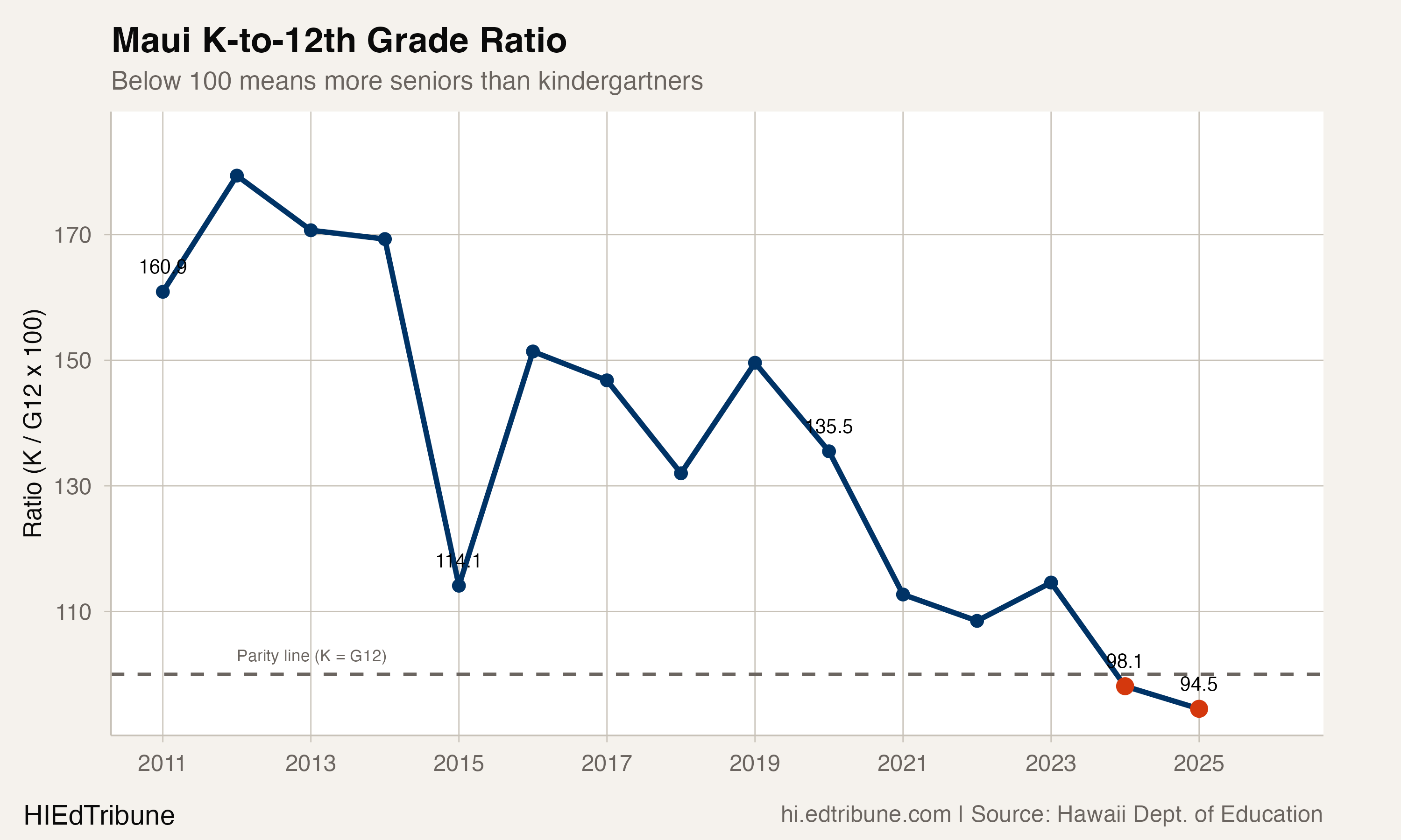 Maui K-to-12th grade ratio