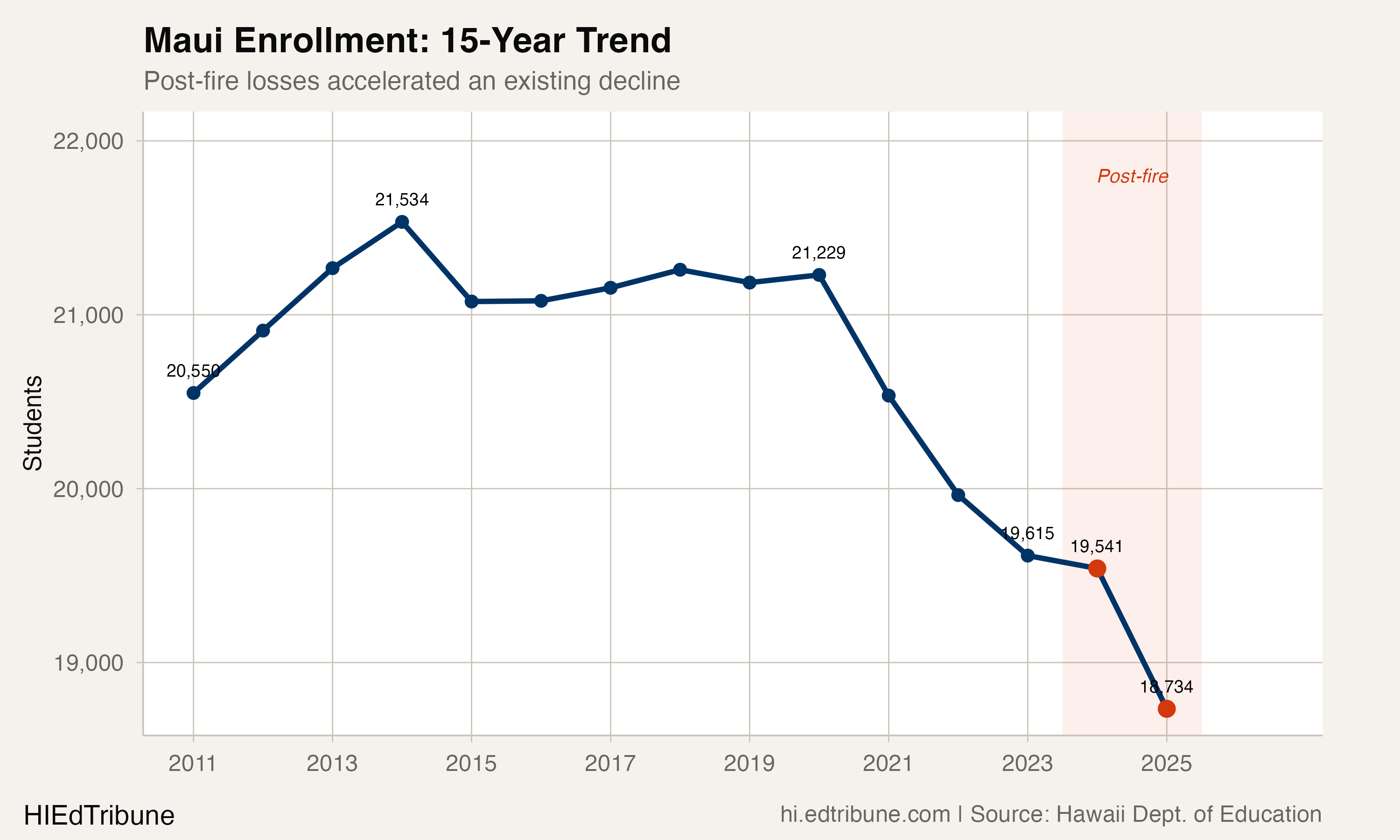 Maui enrollment: 15-year trend