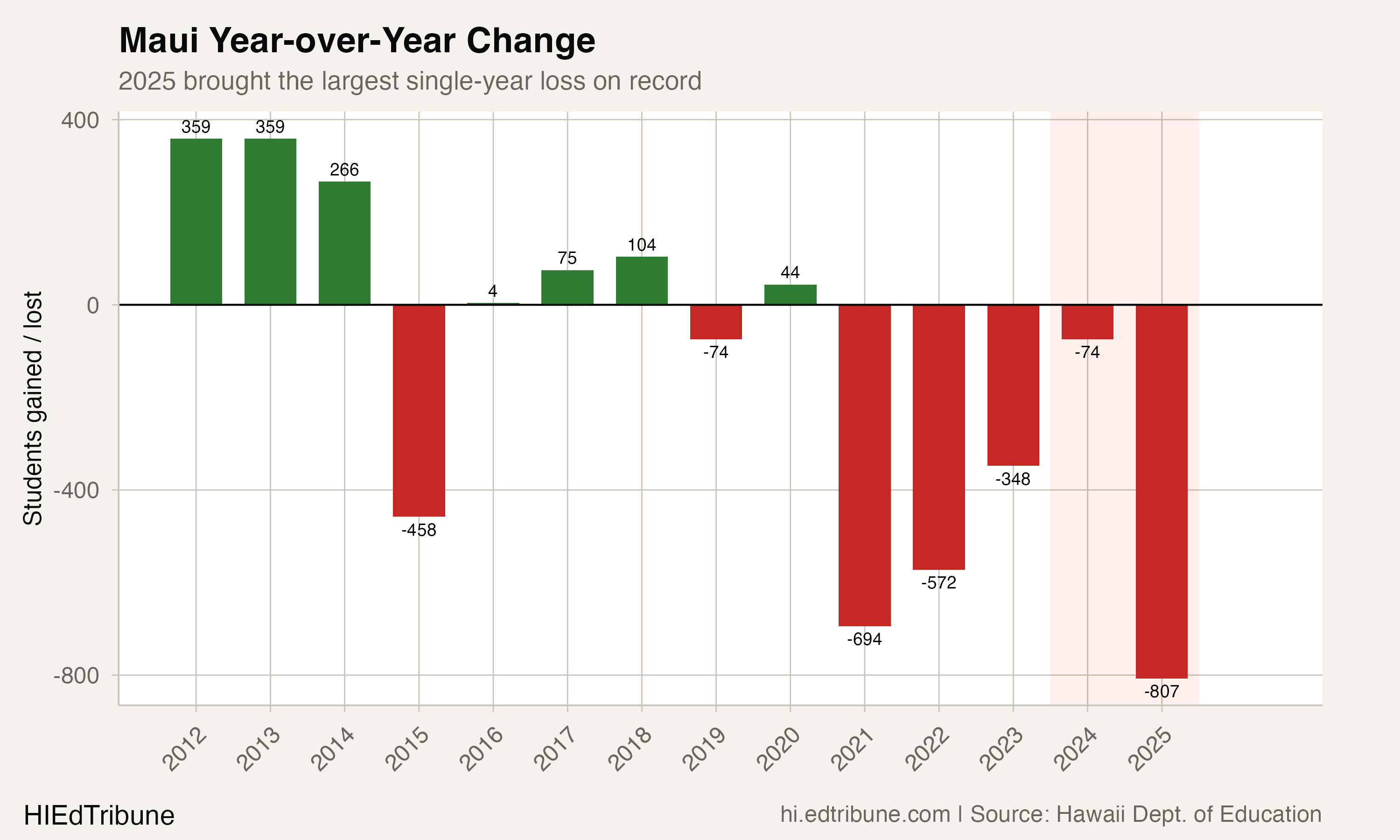 Maui Lost 807 Students in One Year