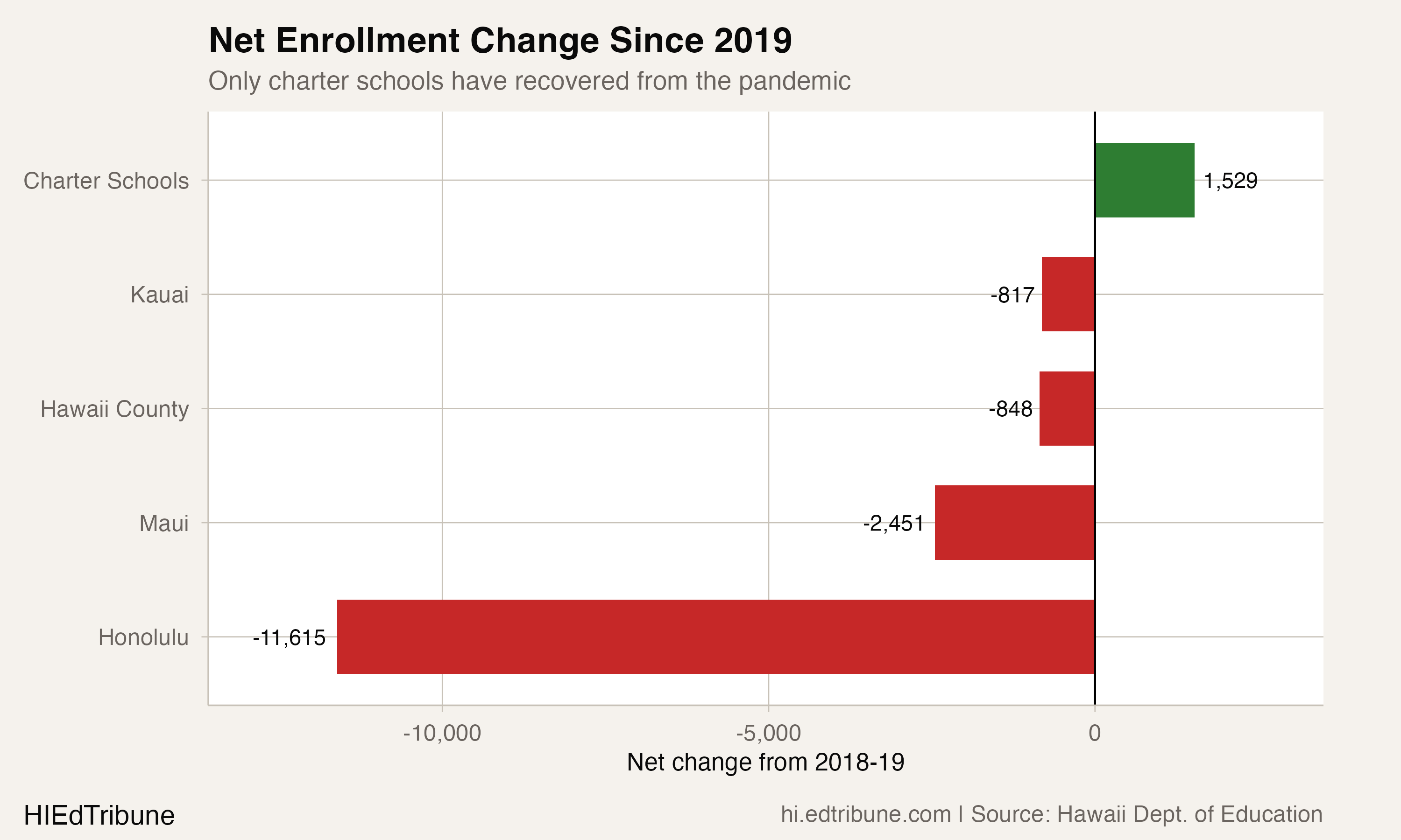 Hawaii Ranked 2nd in Academic Recovery. Its Students Still Haven't Come Back.