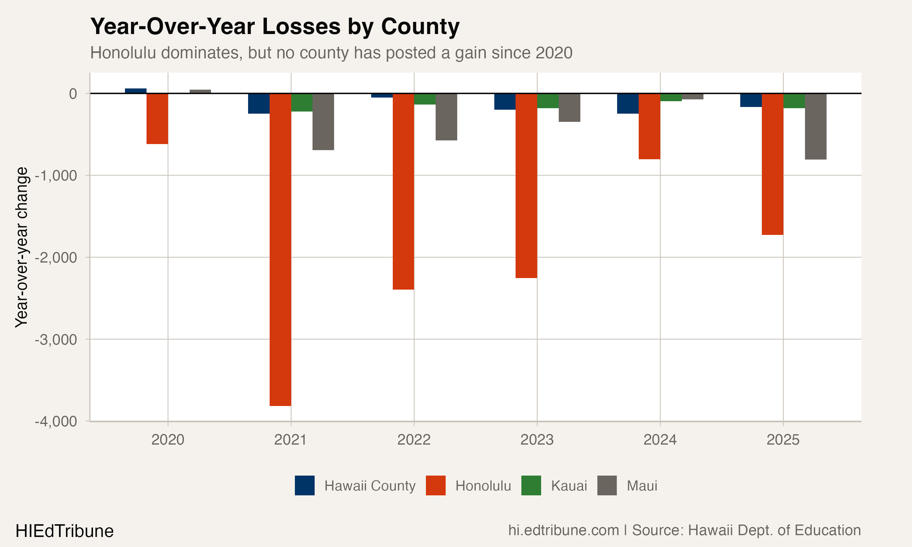 Year-over-year losses by county since the pandemic