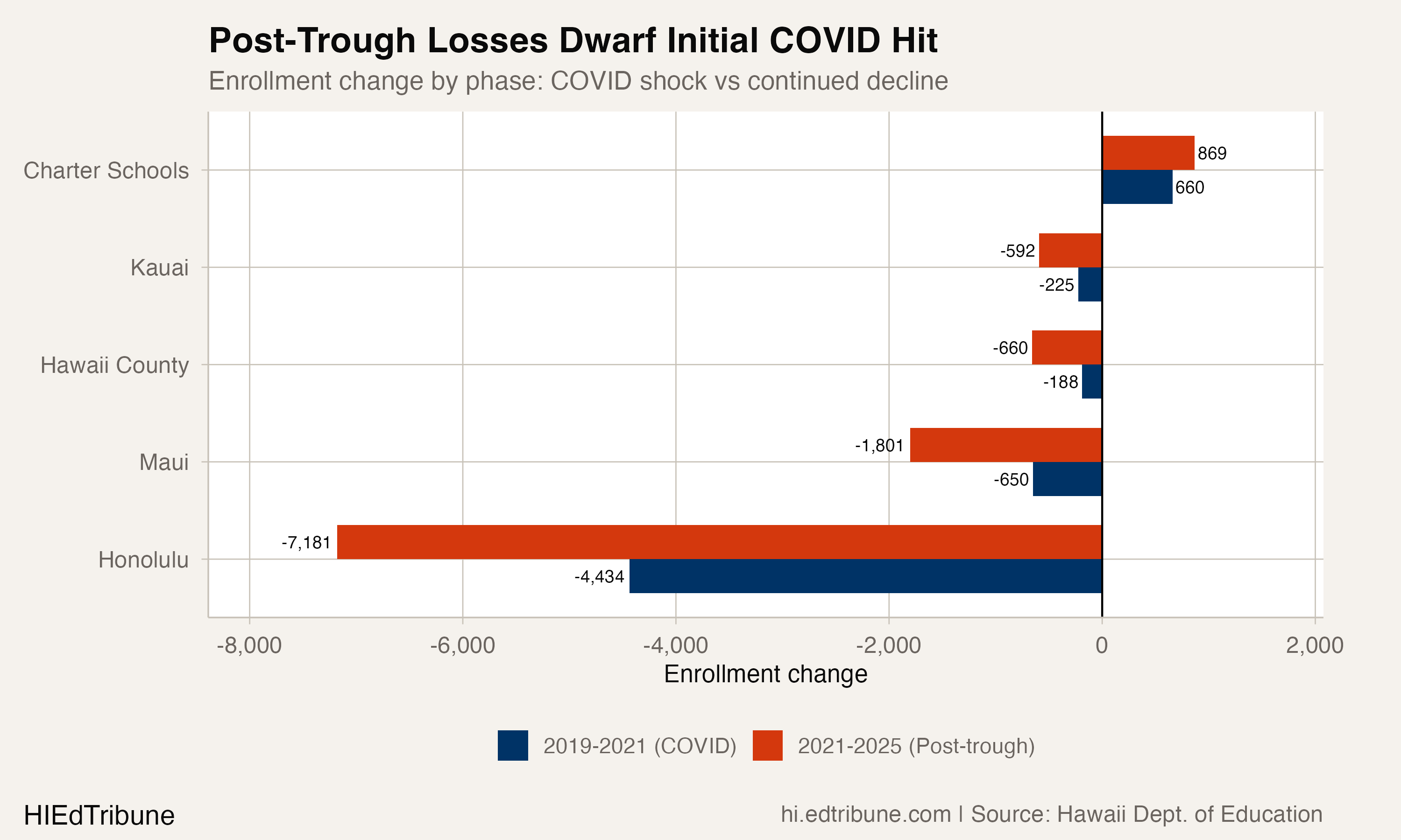 Post-trough losses dwarf the initial COVID hit in every county