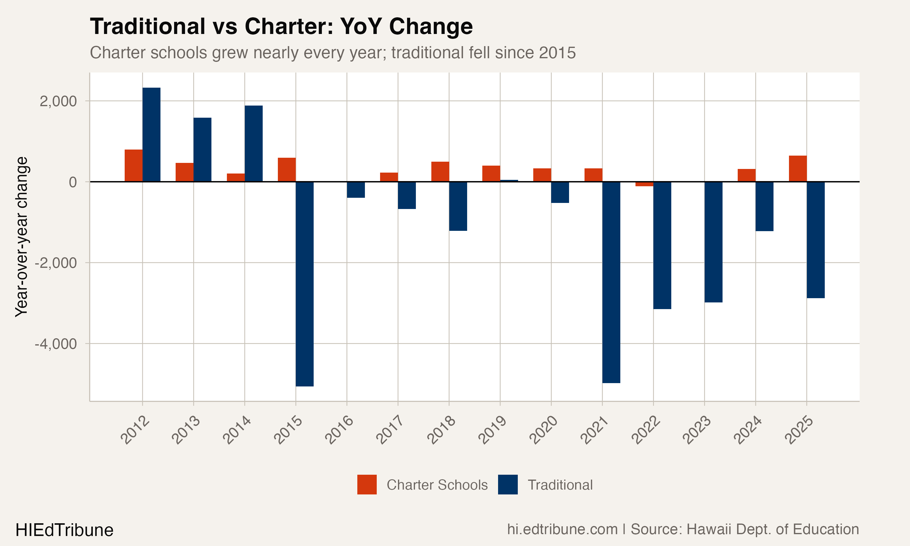 Traditional vs. charter enrollment since 2011