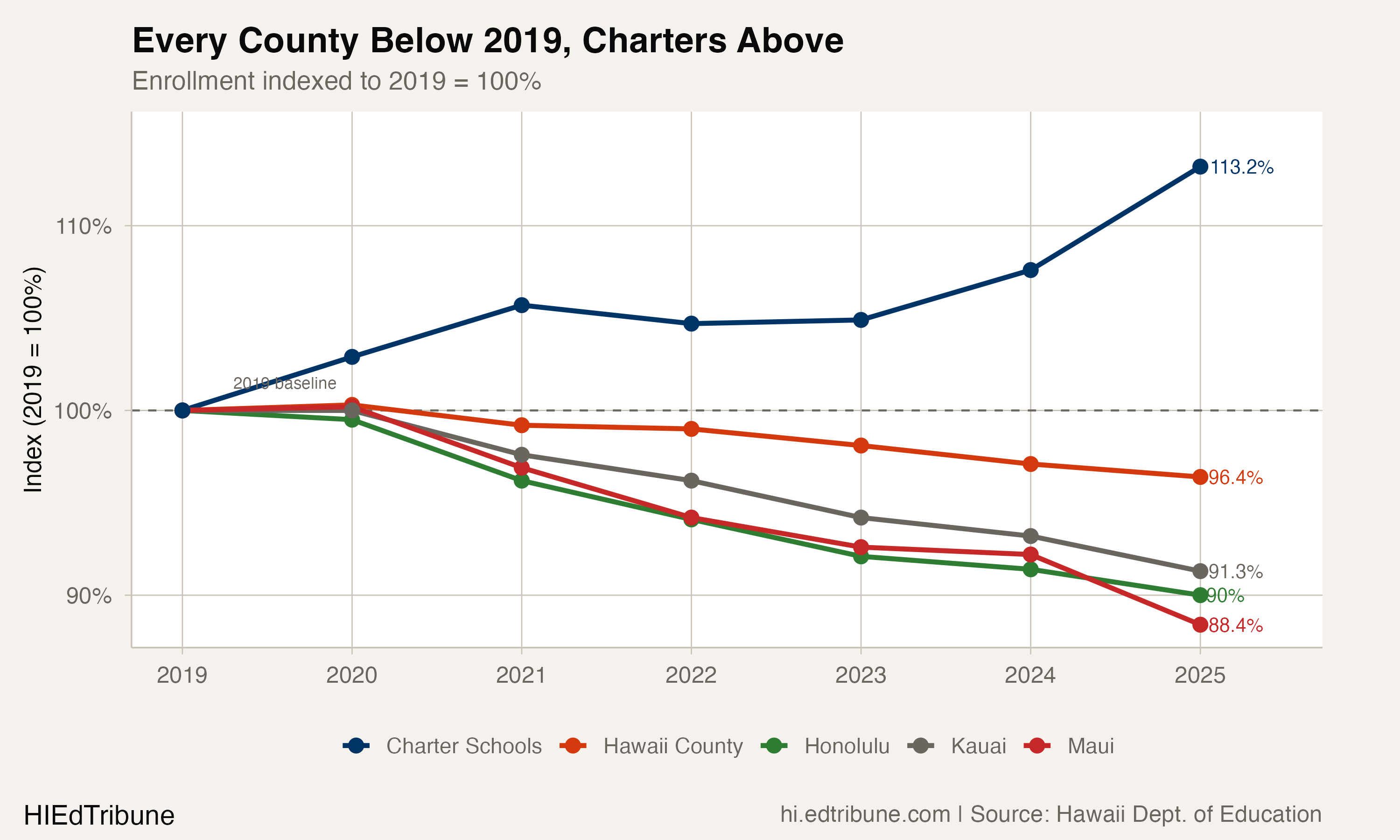 Every county below 2019 while charters gained