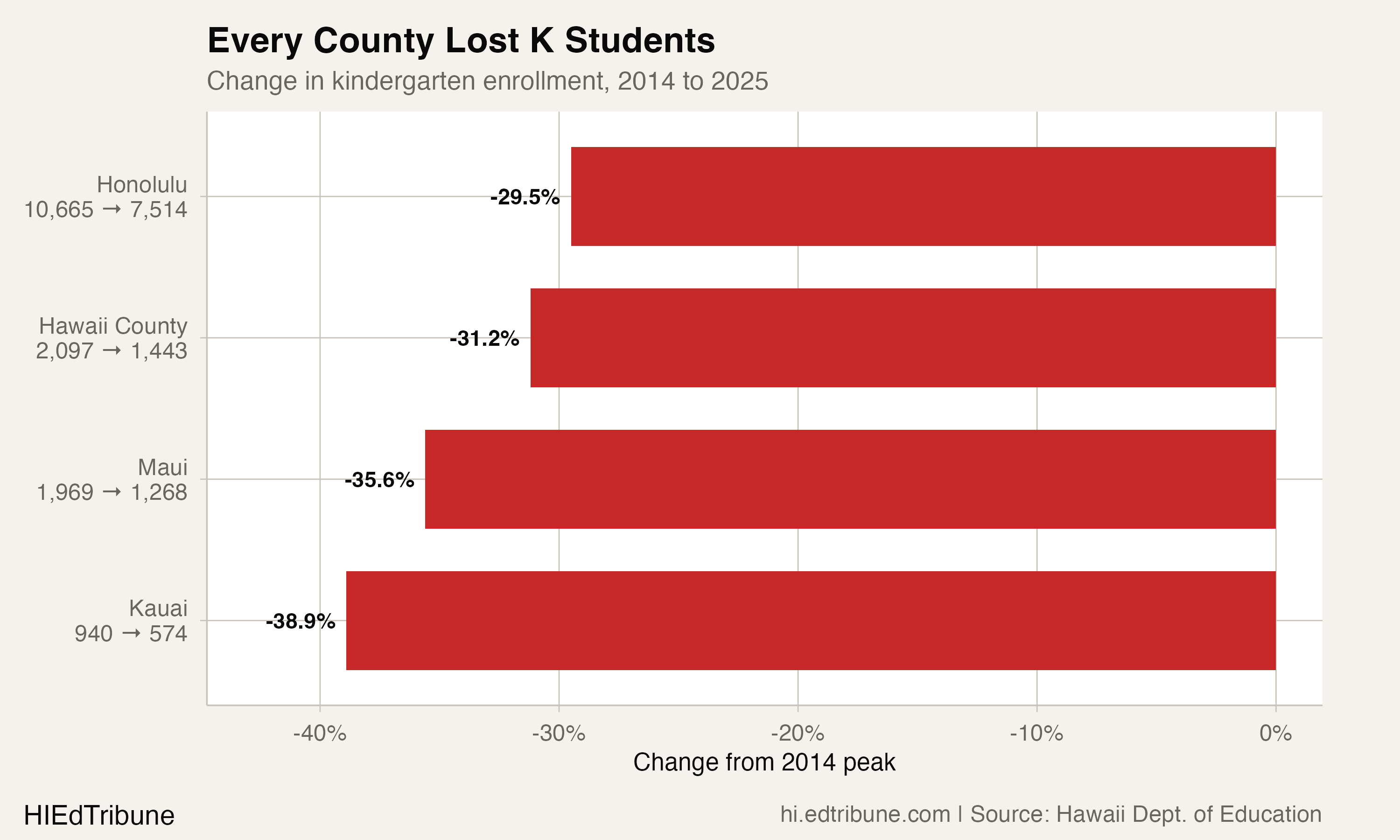 Change in kindergarten enrollment, 2014 to 2025