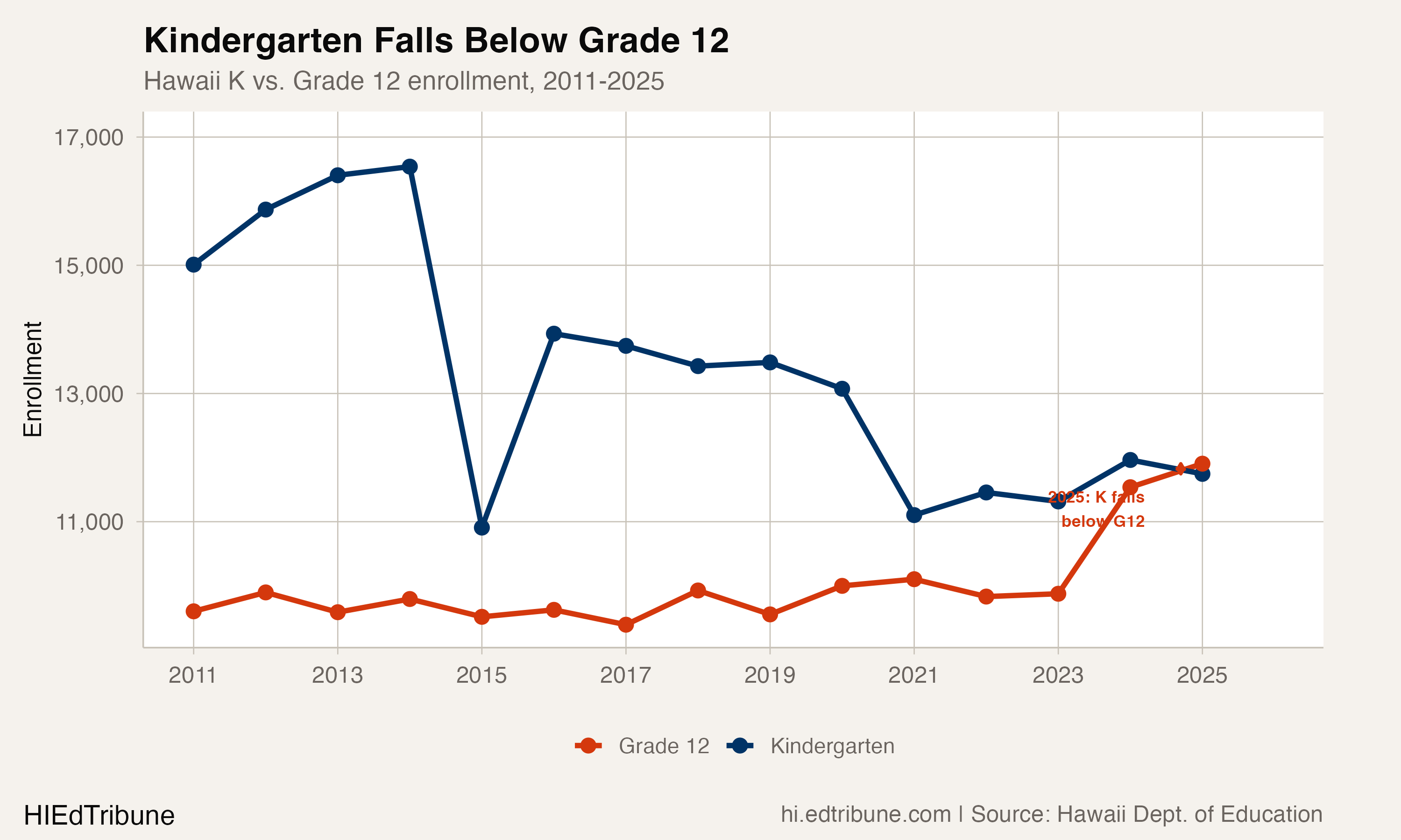 A Decade After Act 76, K Still 29% Below Peak