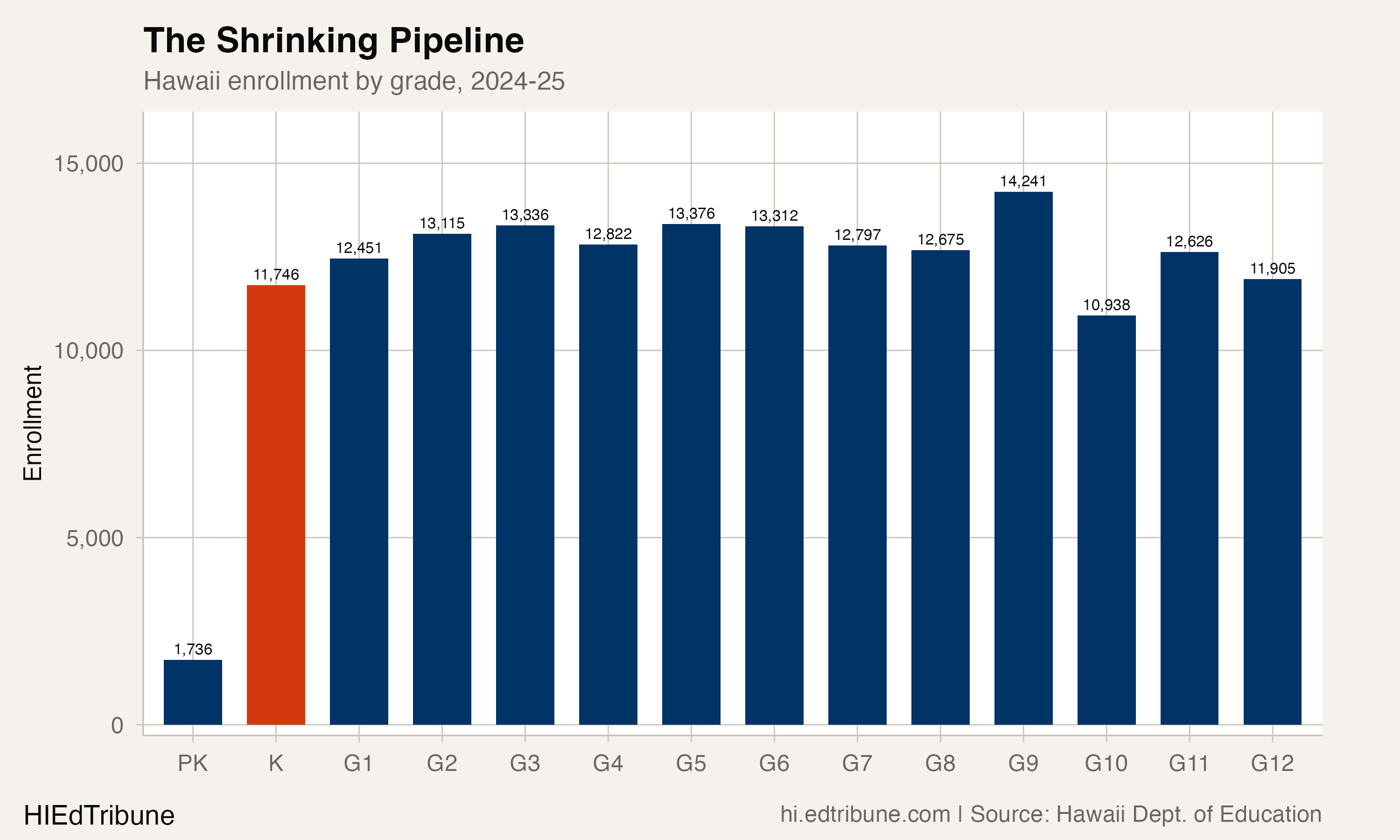Hawaii enrollment by grade, 2024-25