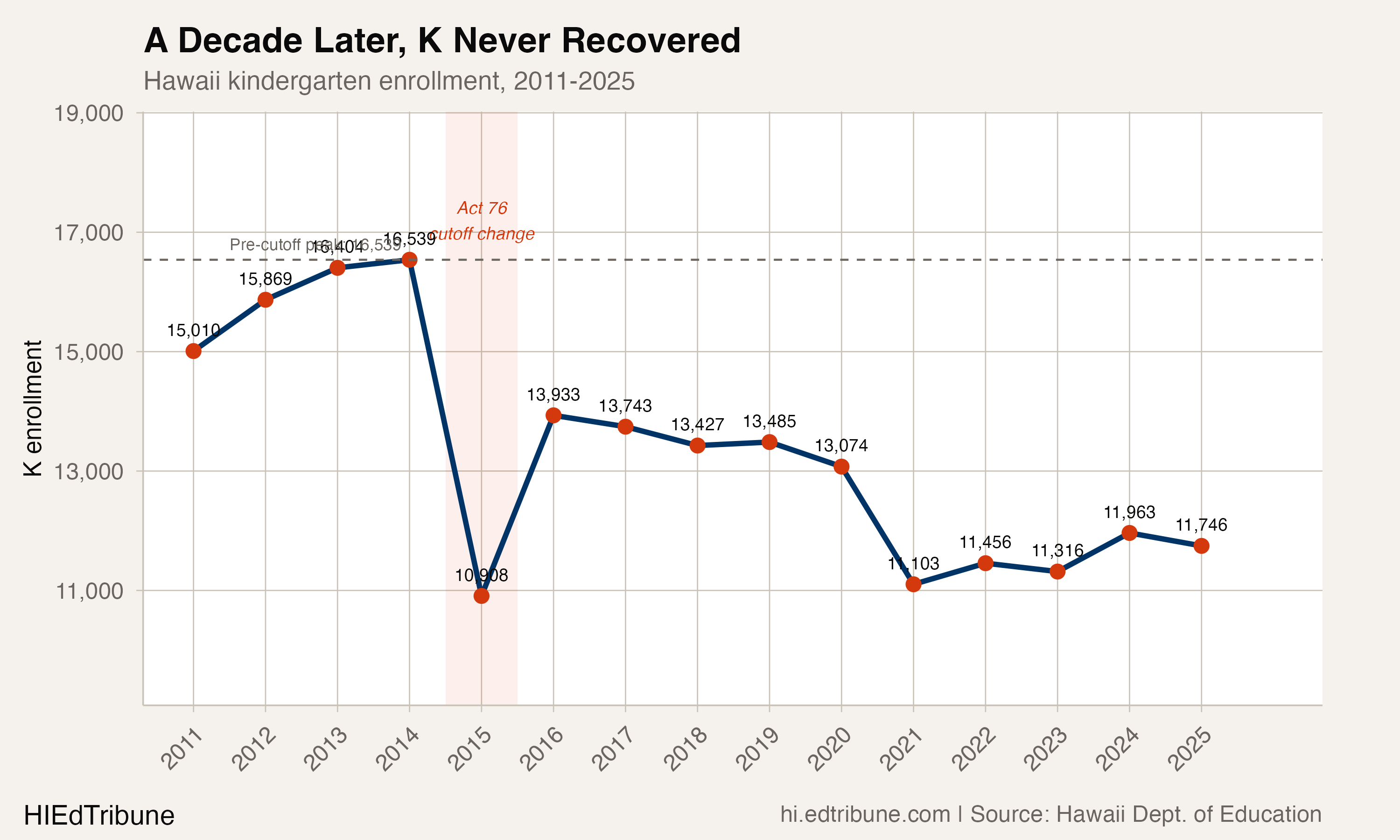 Hawaii kindergarten enrollment, 2011-2025