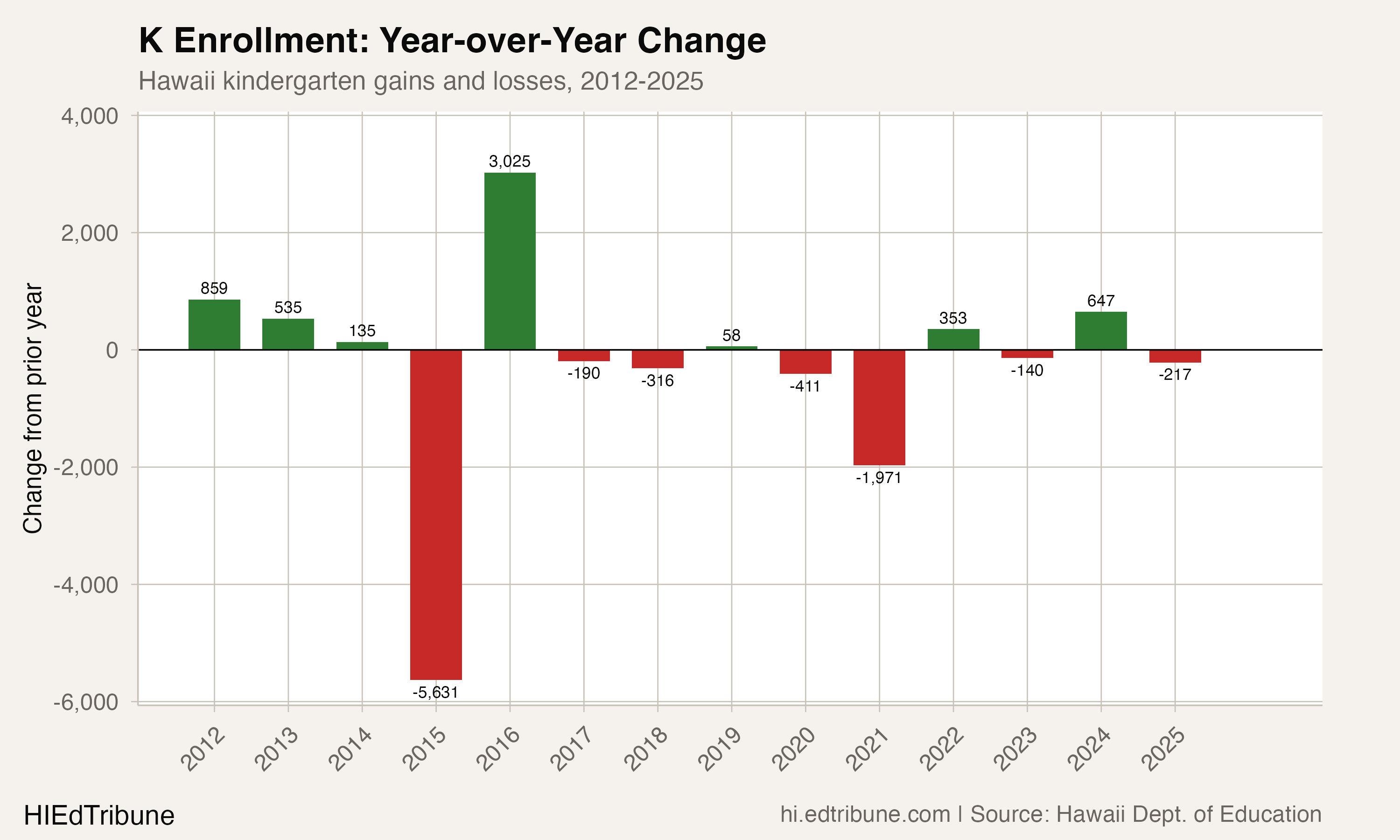 Hawaii kindergarten gains and losses, 2012-2025