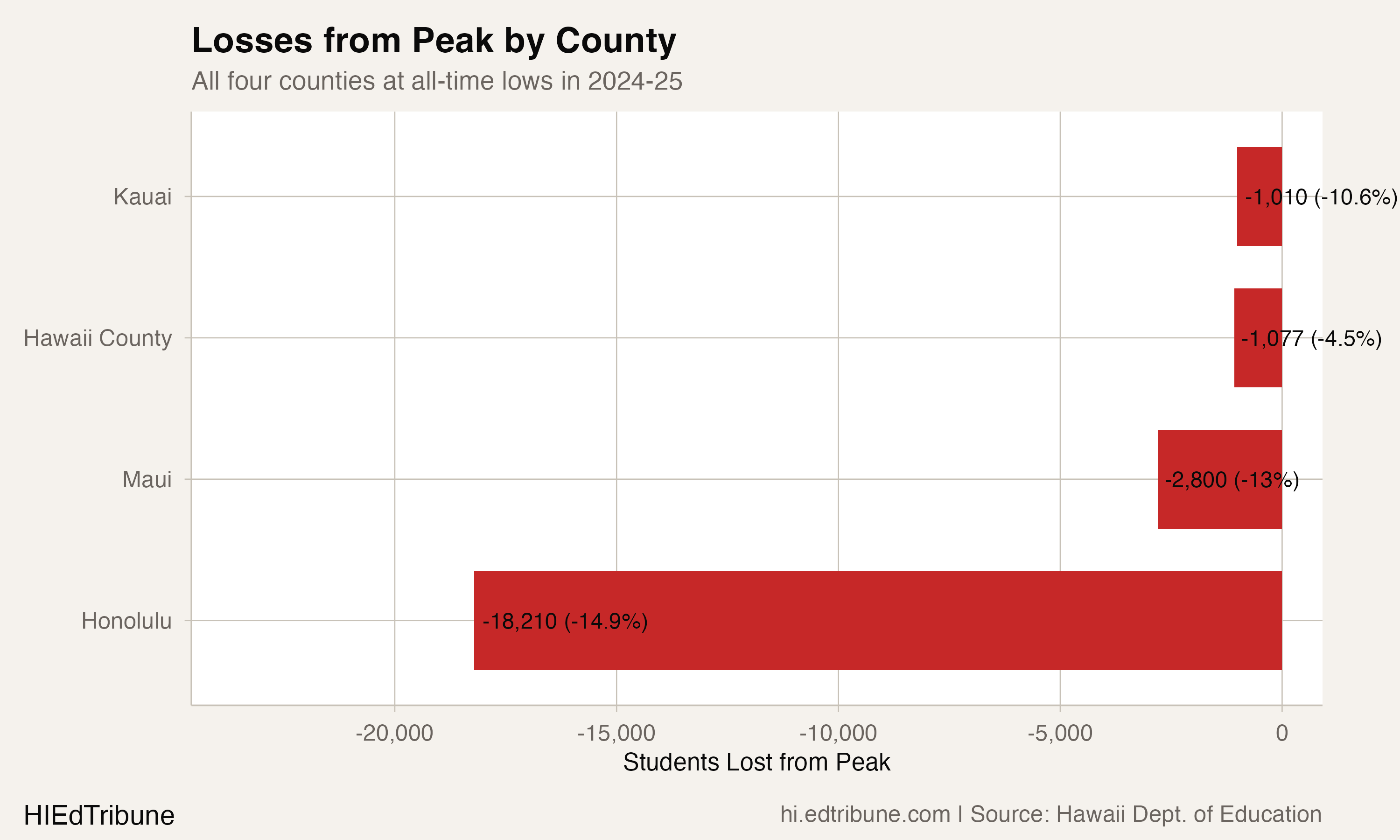 All Four Hawaii Counties at Record Lows