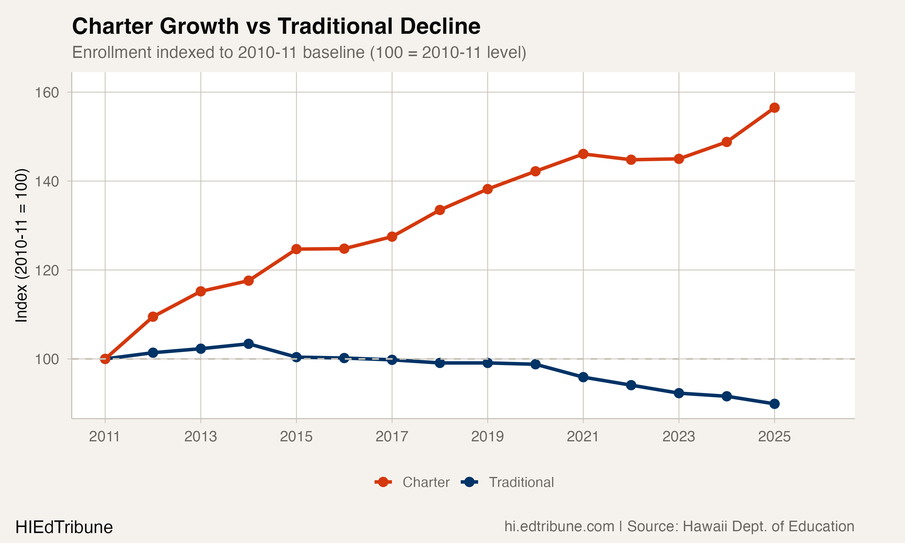 Charter growth vs traditional decline