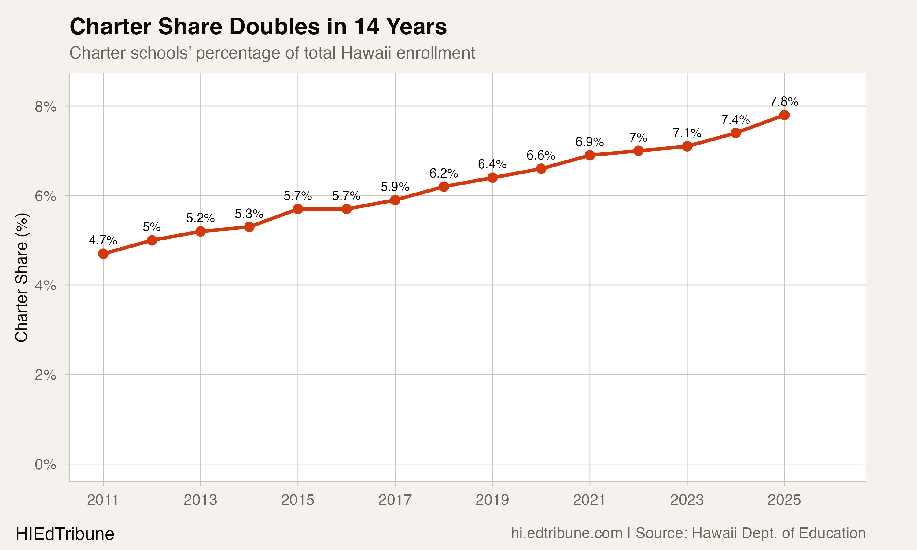 Charter share of total enrollment