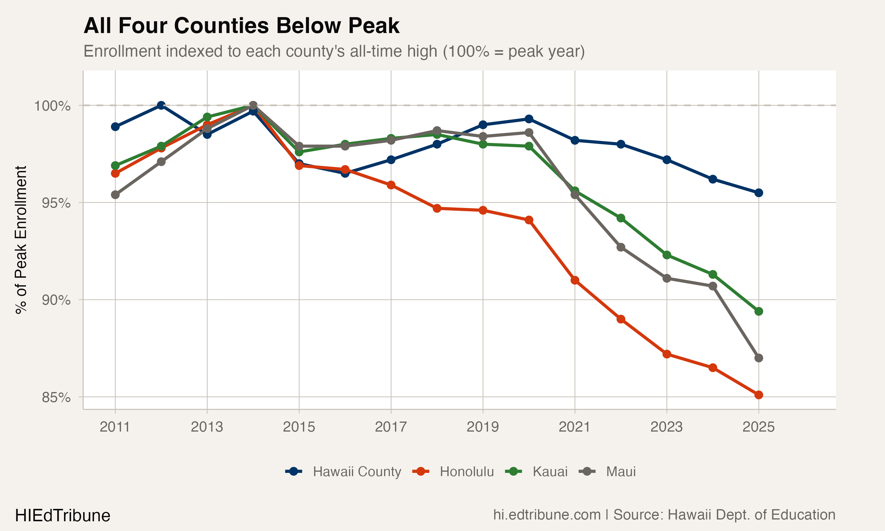 All four counties indexed to peak enrollment