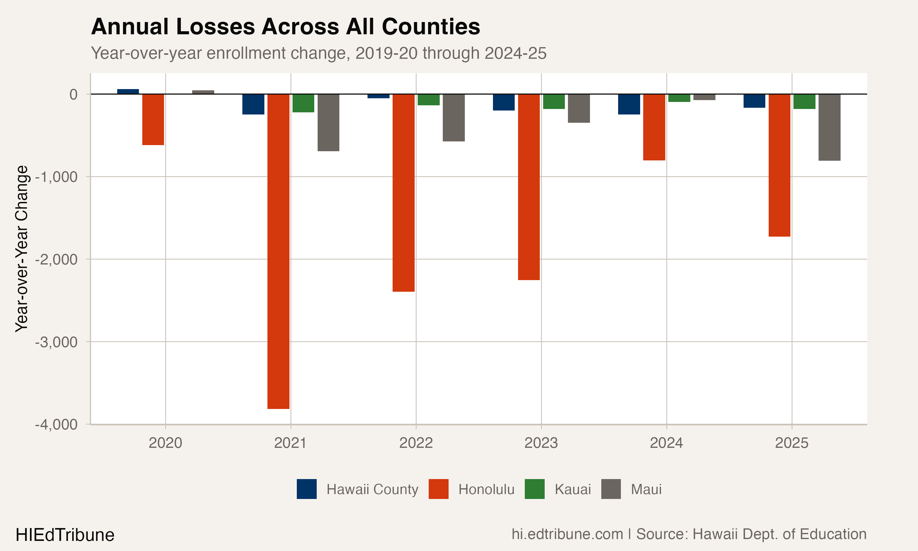 Year-over-year losses across counties