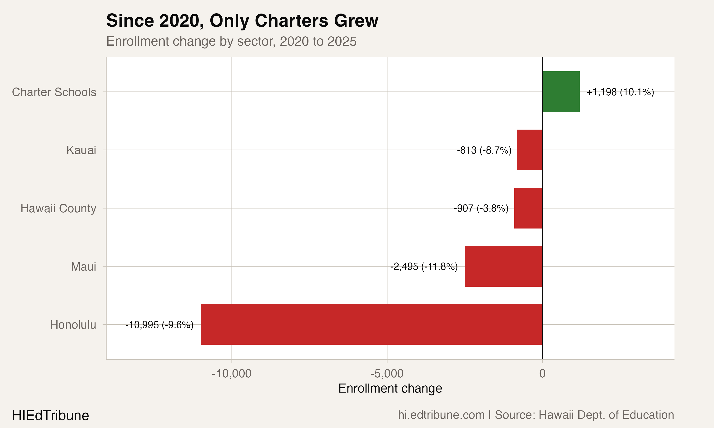 Since 2020, Only Charters Grew