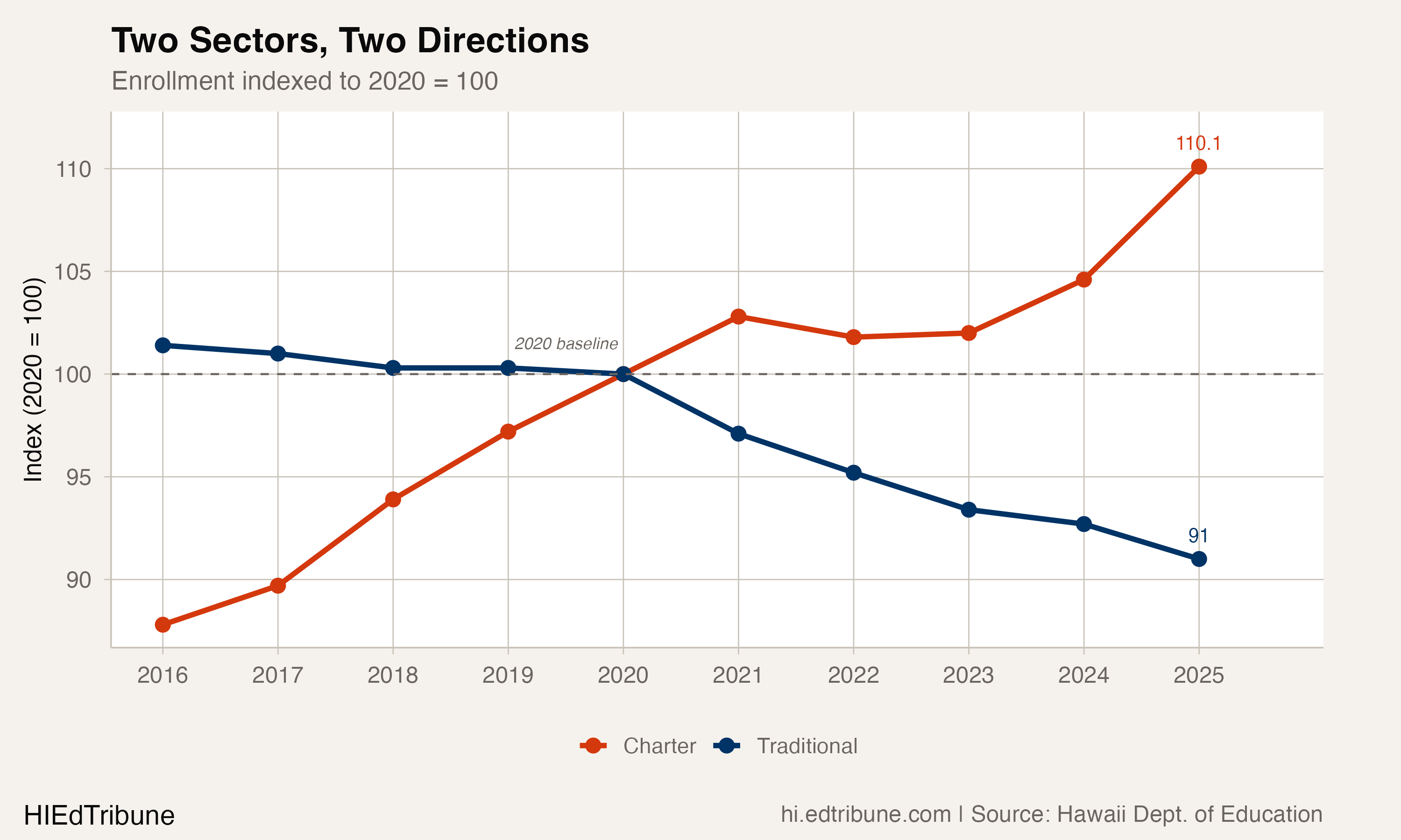 Two Sectors, Two Directions