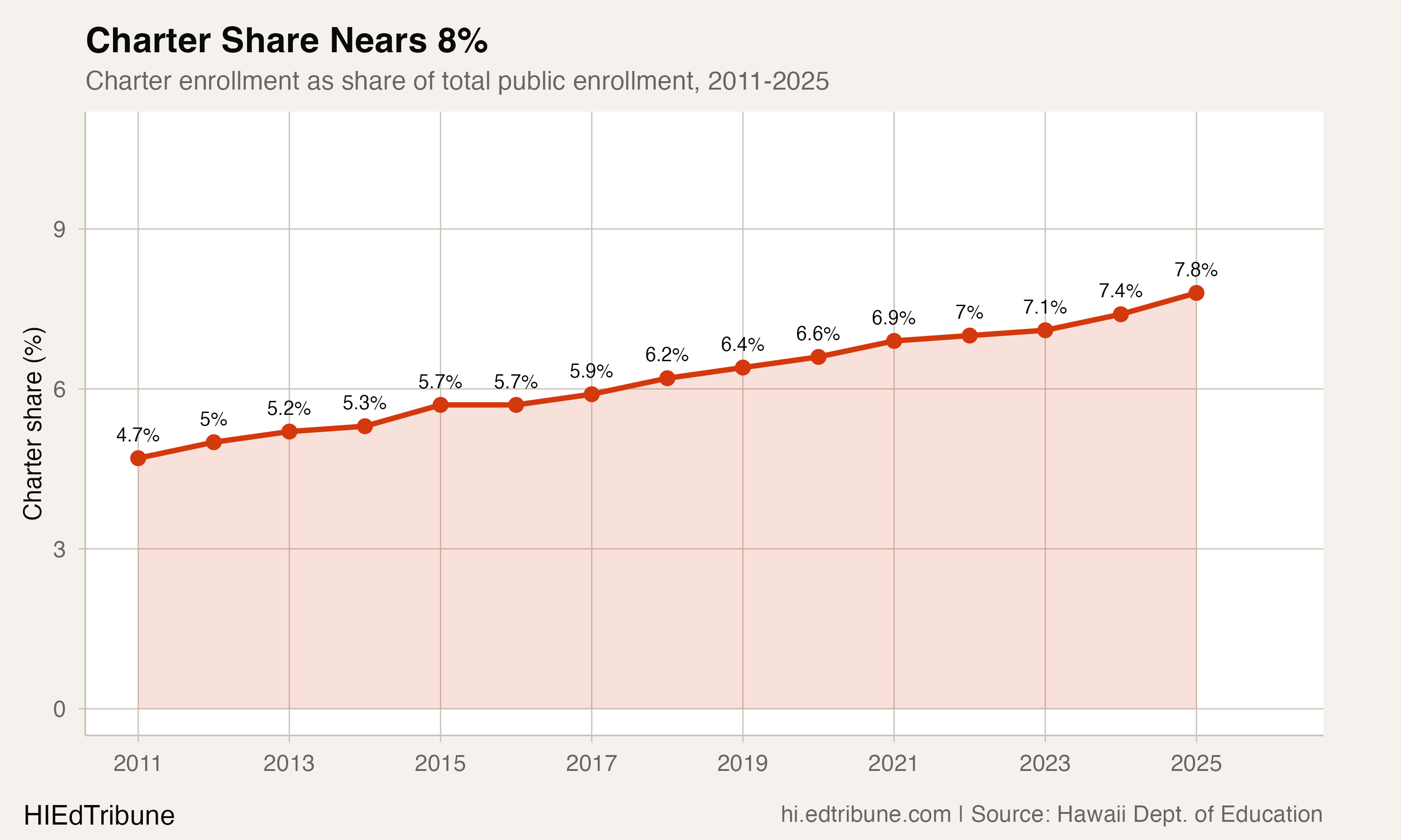 Charter Share Nears 8%