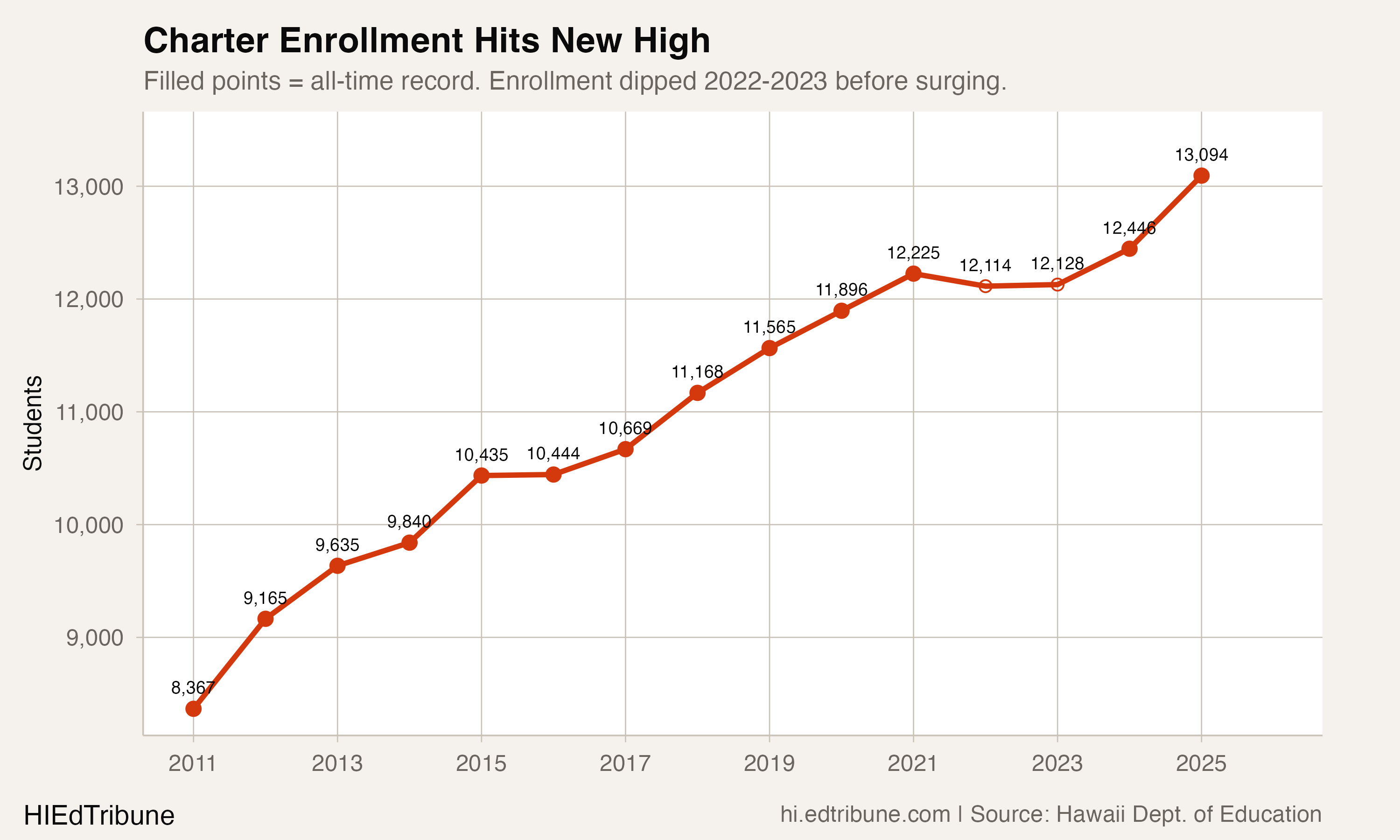 One Sector Grew Through COVID. The Rest Lost 15,000 Students.