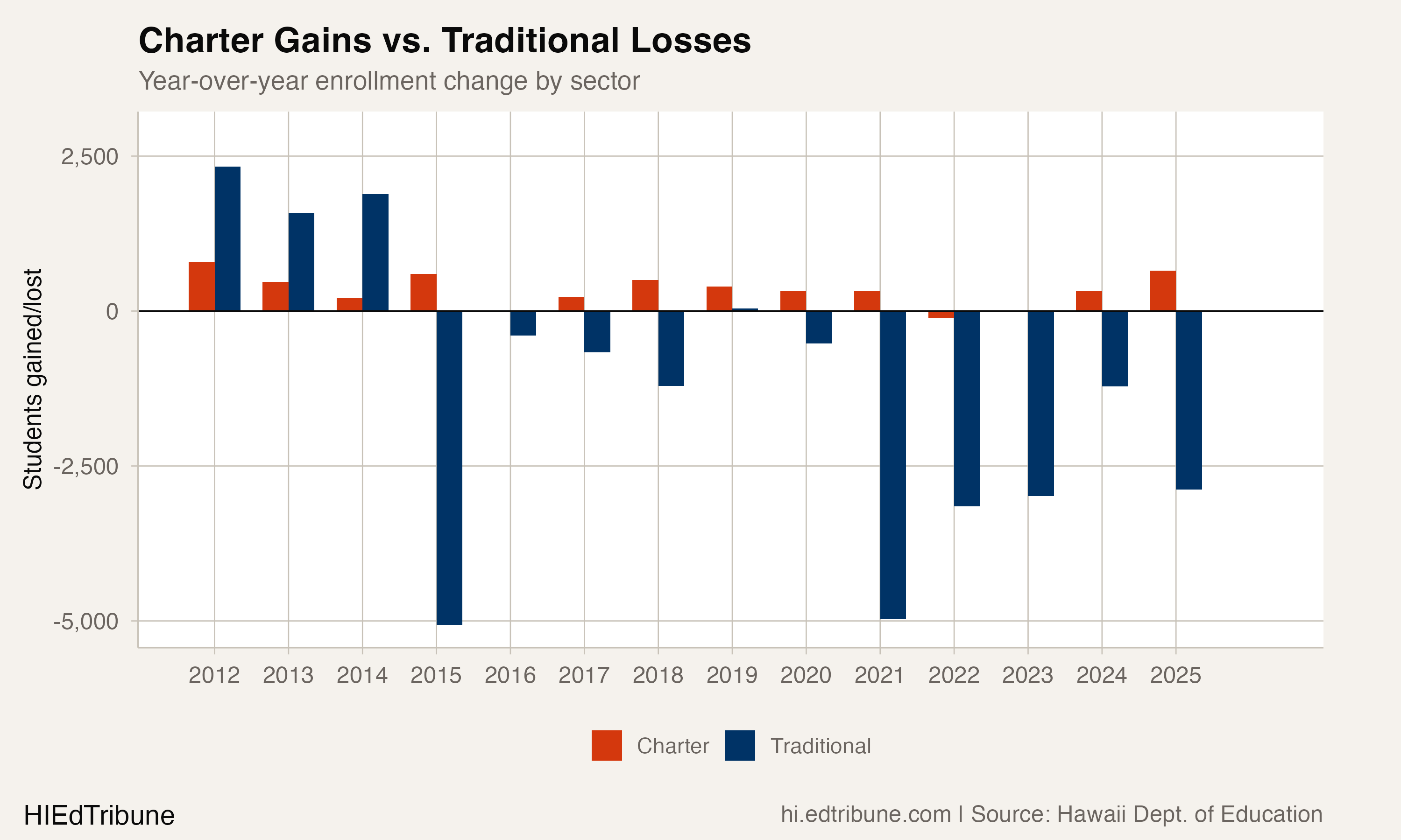 Charter Gains vs. Traditional Losses