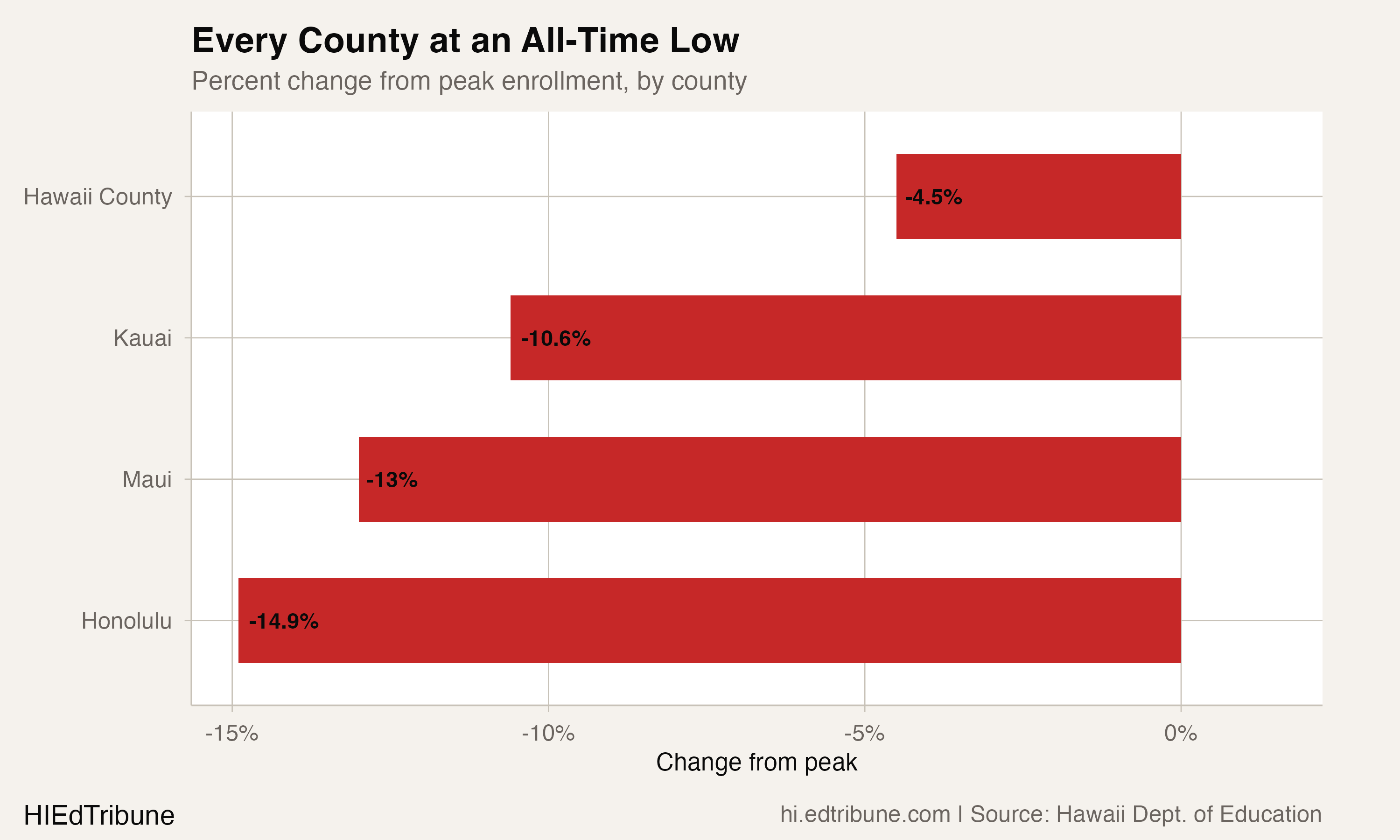 Every county at an all-time low