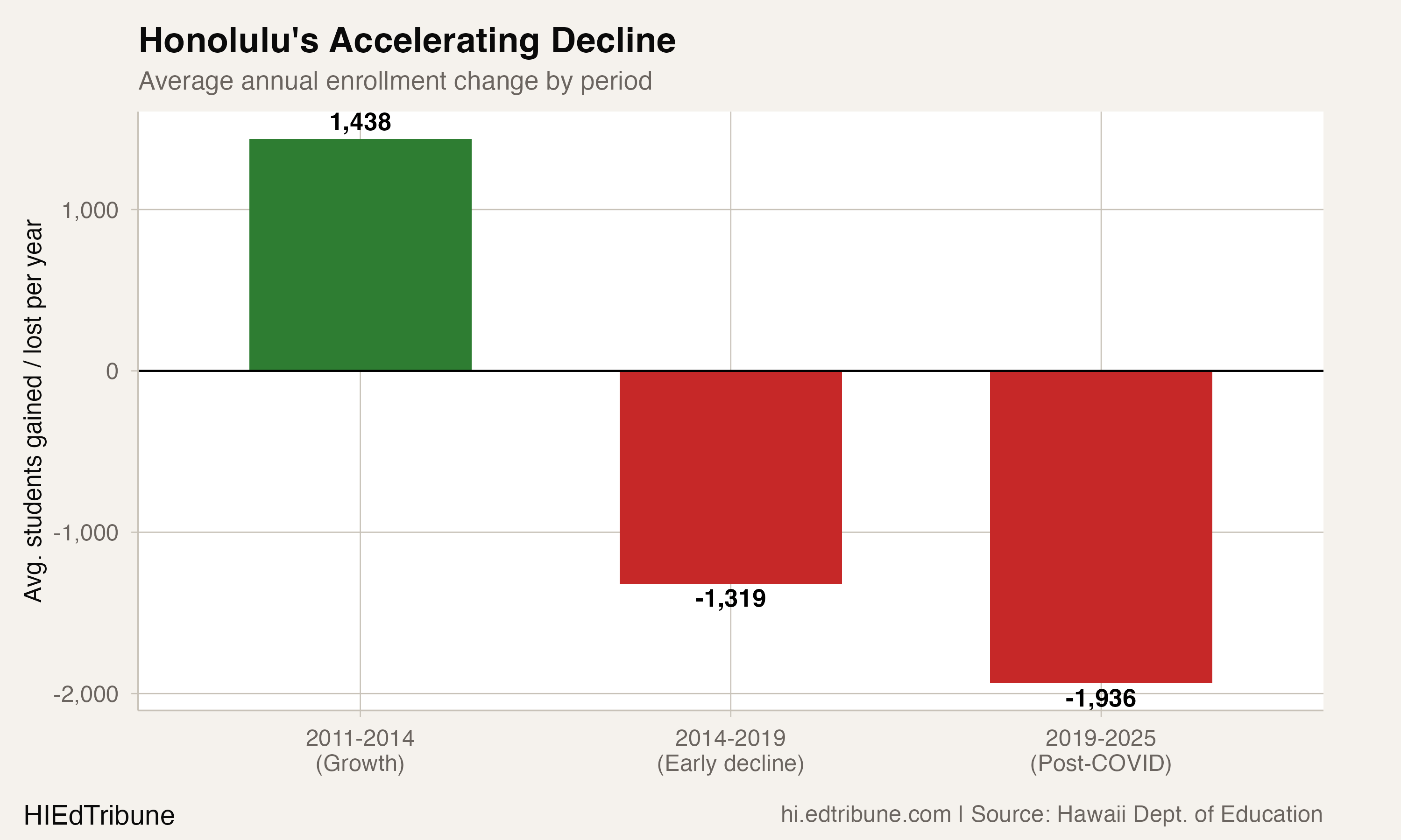 Honolulu Nears the 100,000-Student Threshold