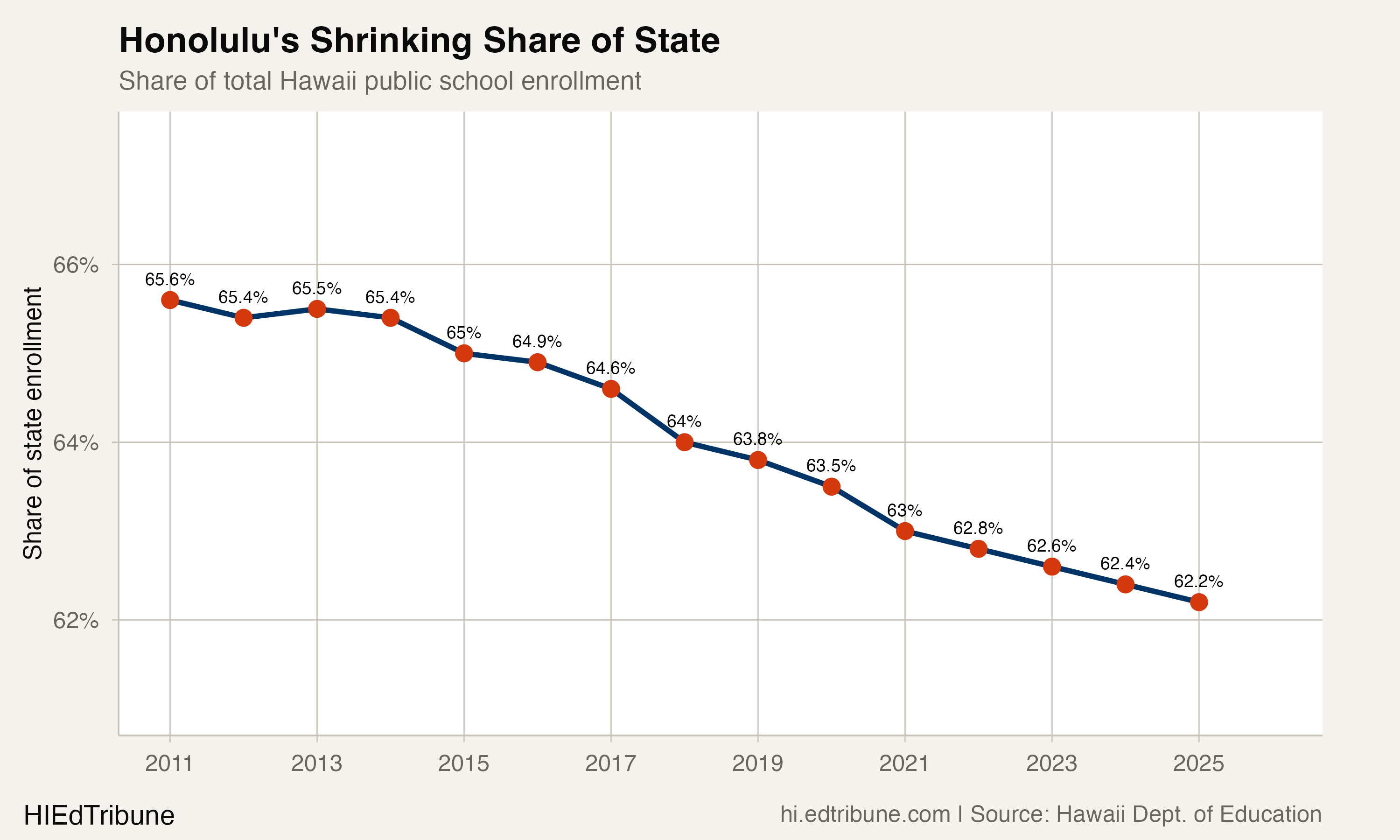 Honolulu's shrinking share of state enrollment
