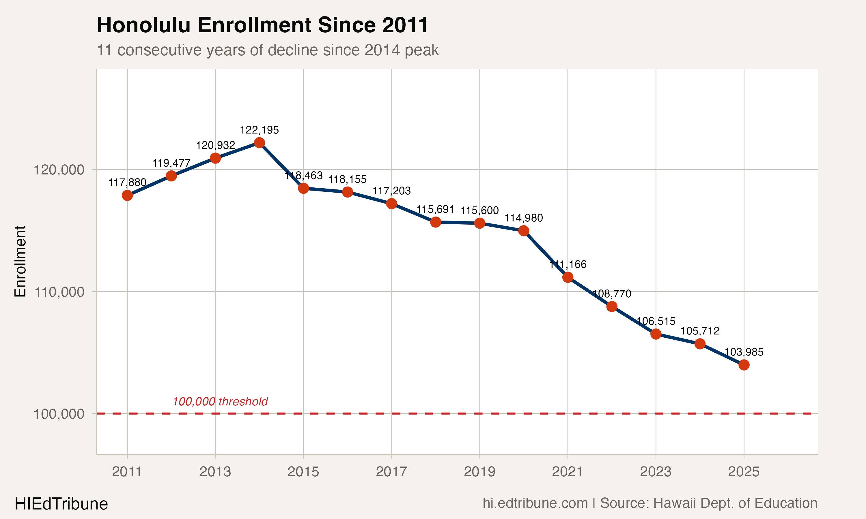 Honolulu enrollment since 2011