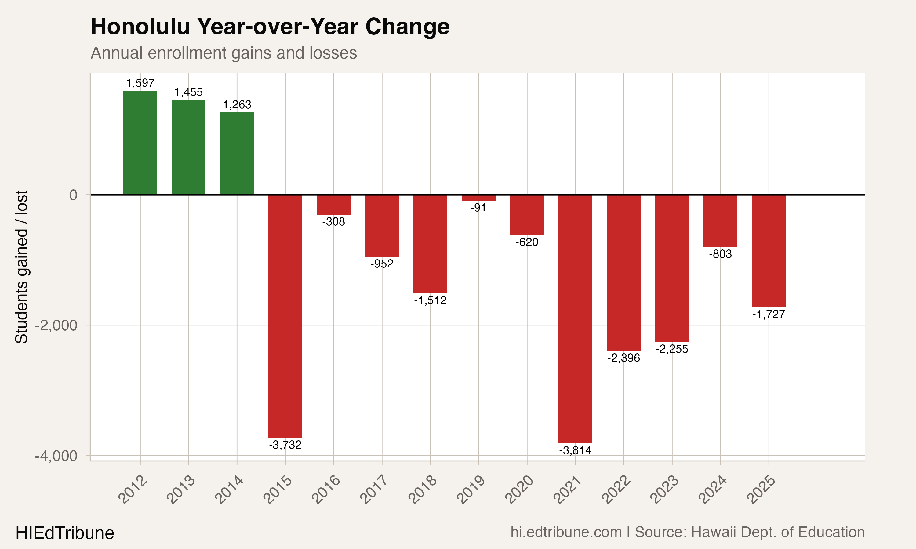 Honolulu year-over-year change