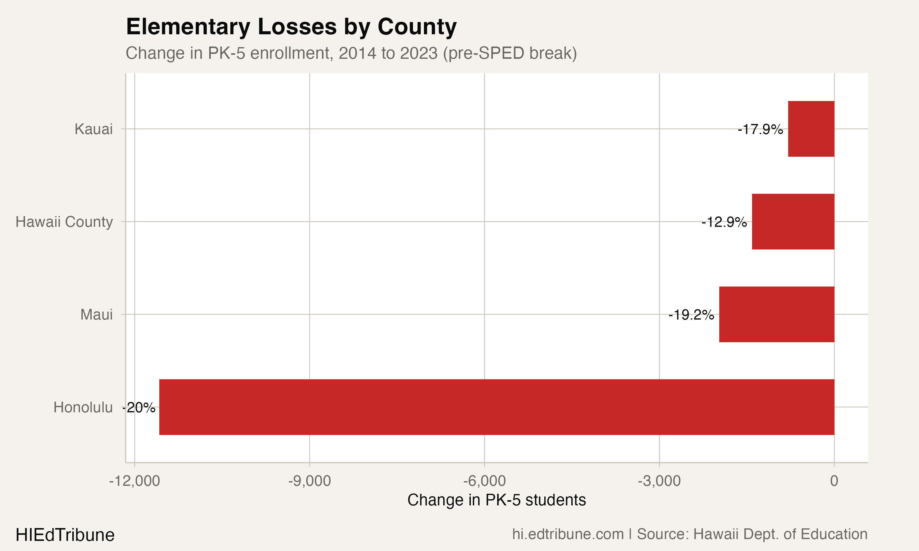 County elementary losses